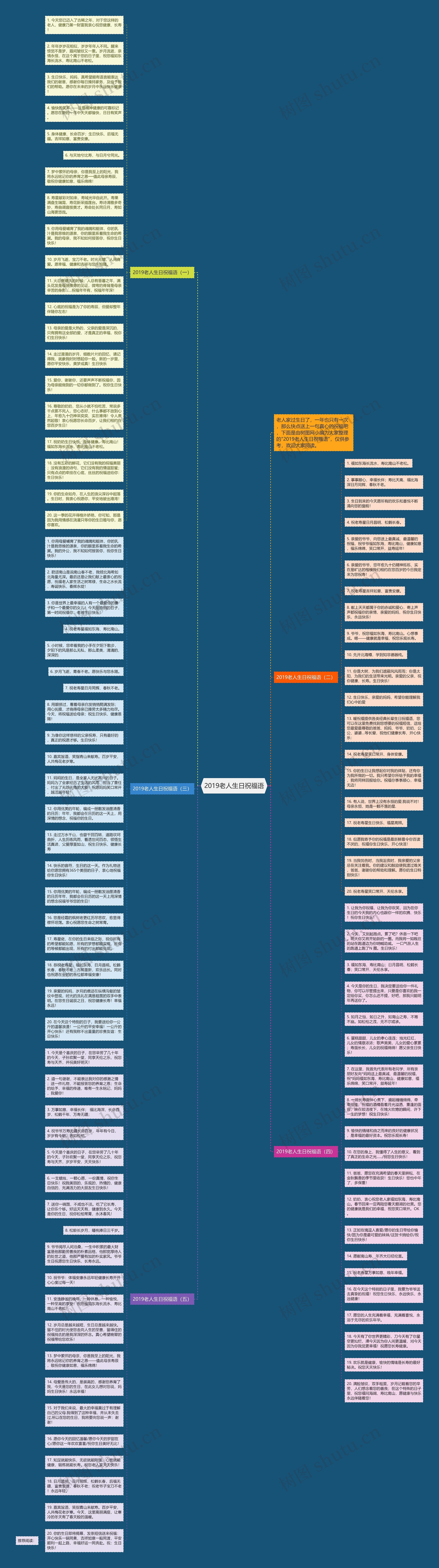 2019老人生日祝福语思维导图