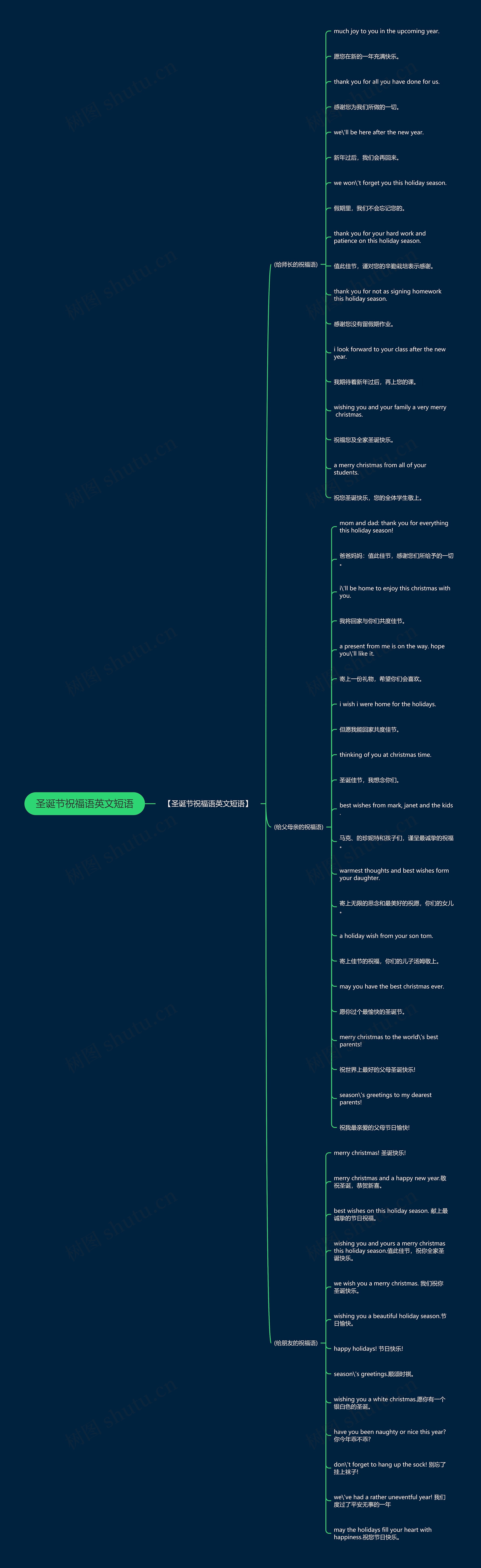圣诞节祝福语英文短语思维导图