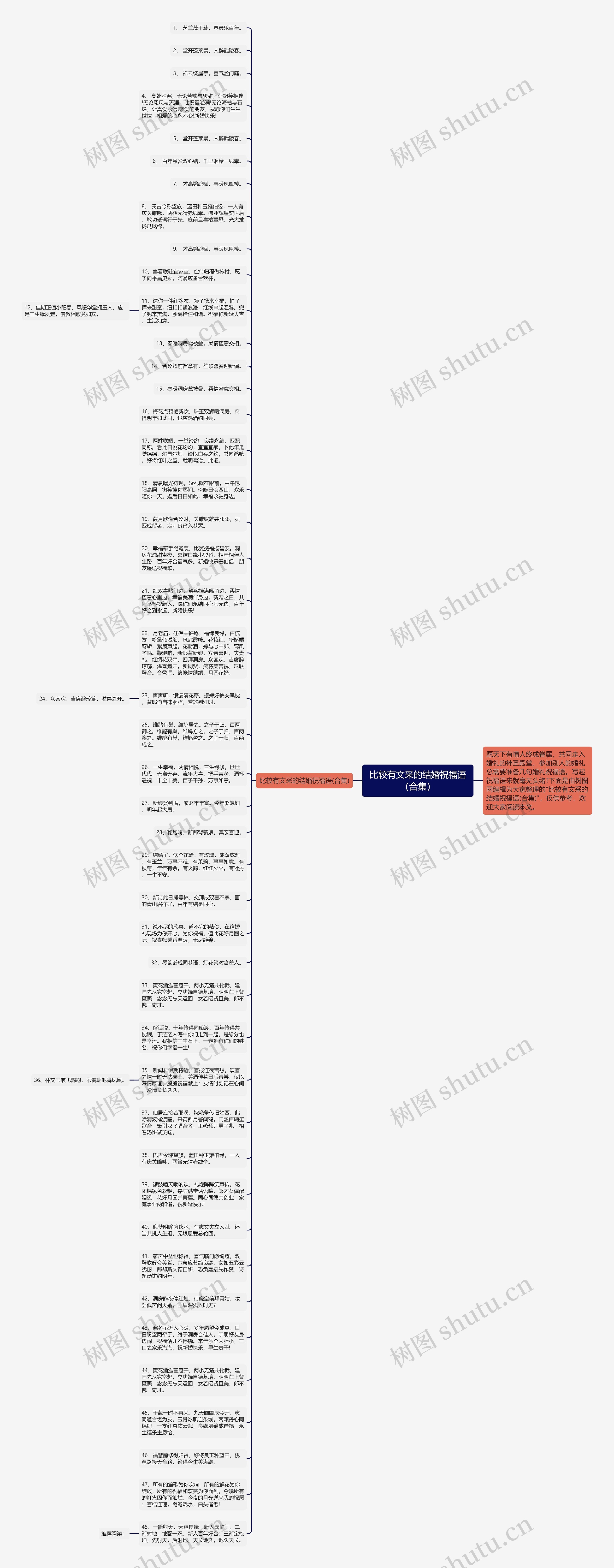 比较有文采的结婚祝福语（合集）思维导图