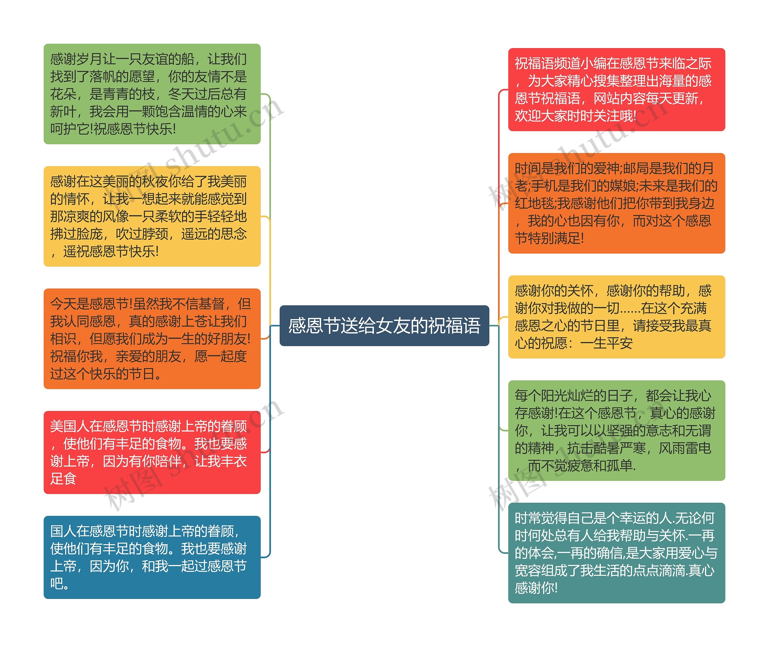 感恩节送给女友的祝福语思维导图