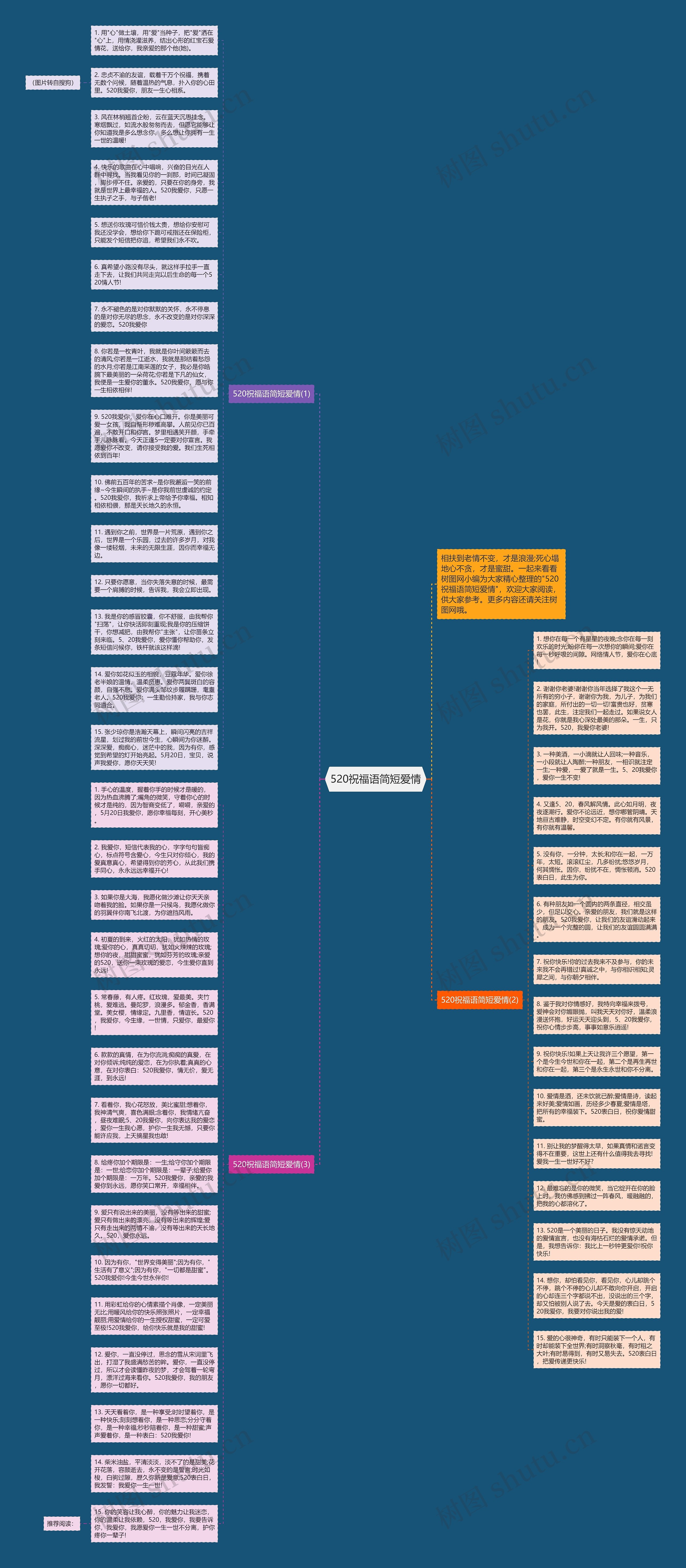 520祝福语简短爱情思维导图