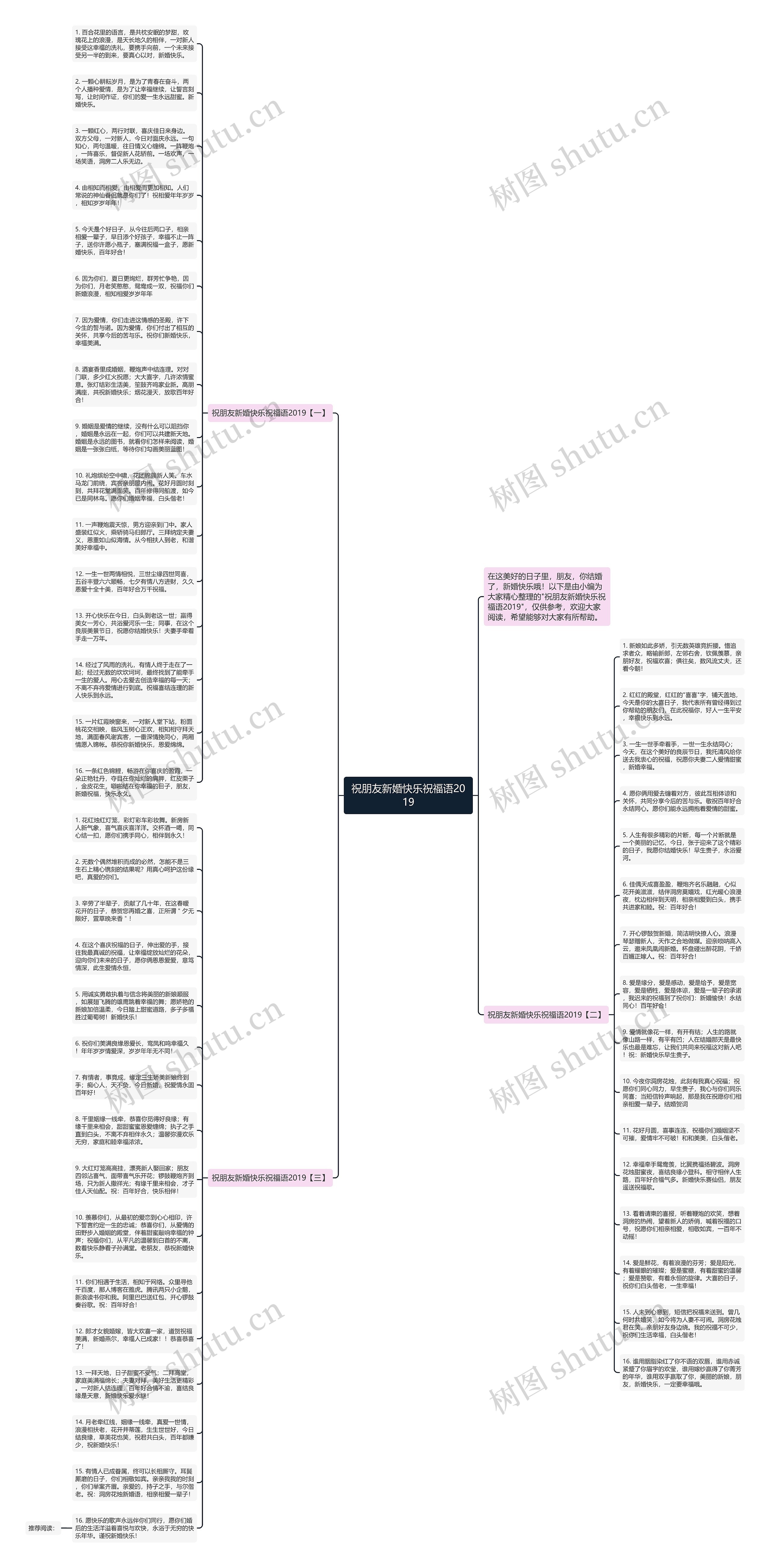 祝朋友新婚快乐祝福语2019思维导图