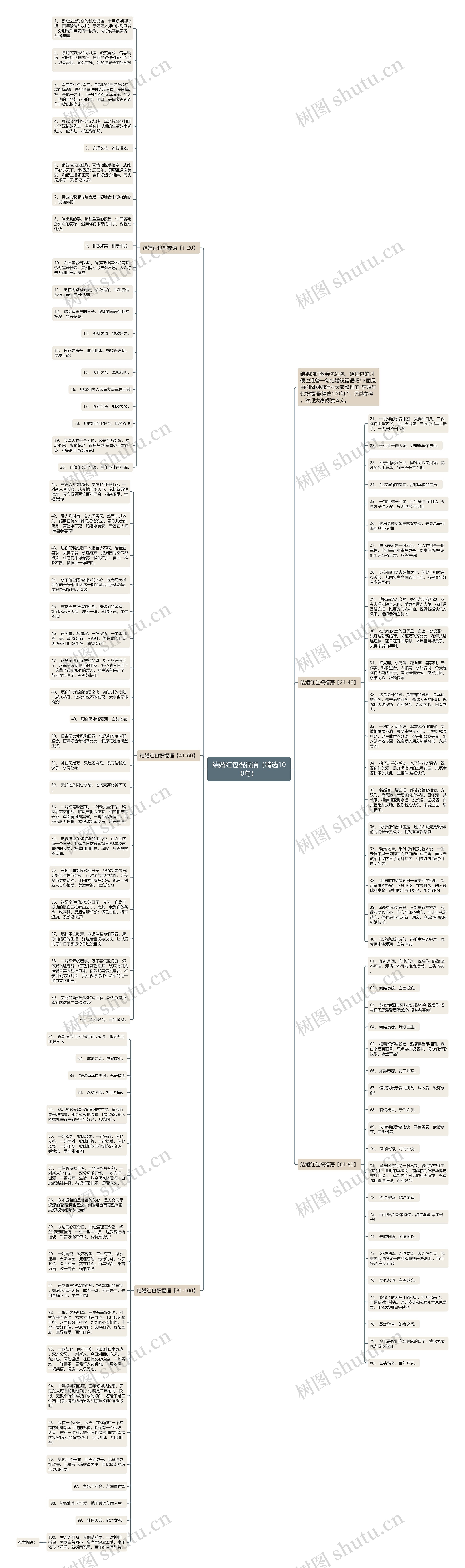 结婚红包祝福语(精选100句)思维导图高清图 结婚红包祝福语(精选100句)思维导图