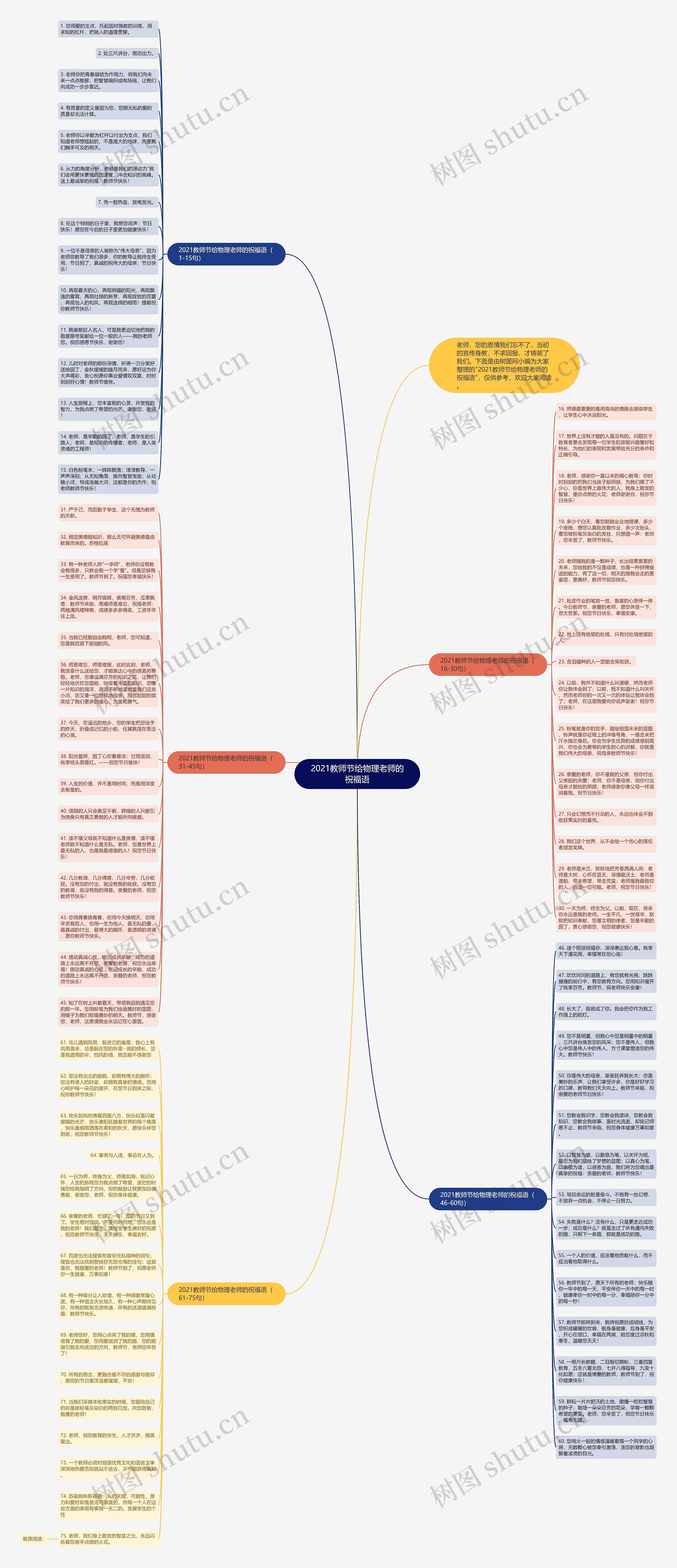 2021教师节给物理老师的祝福语思维导图