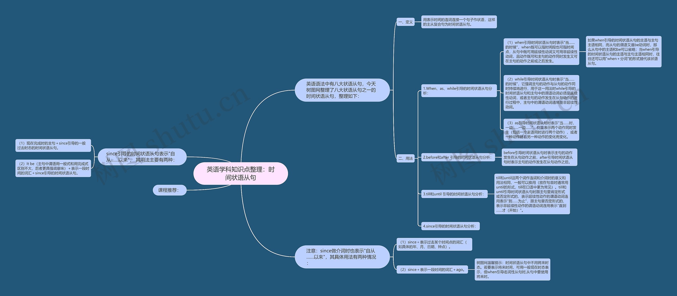 英语学科知识点整理：时间状语从句思维导图