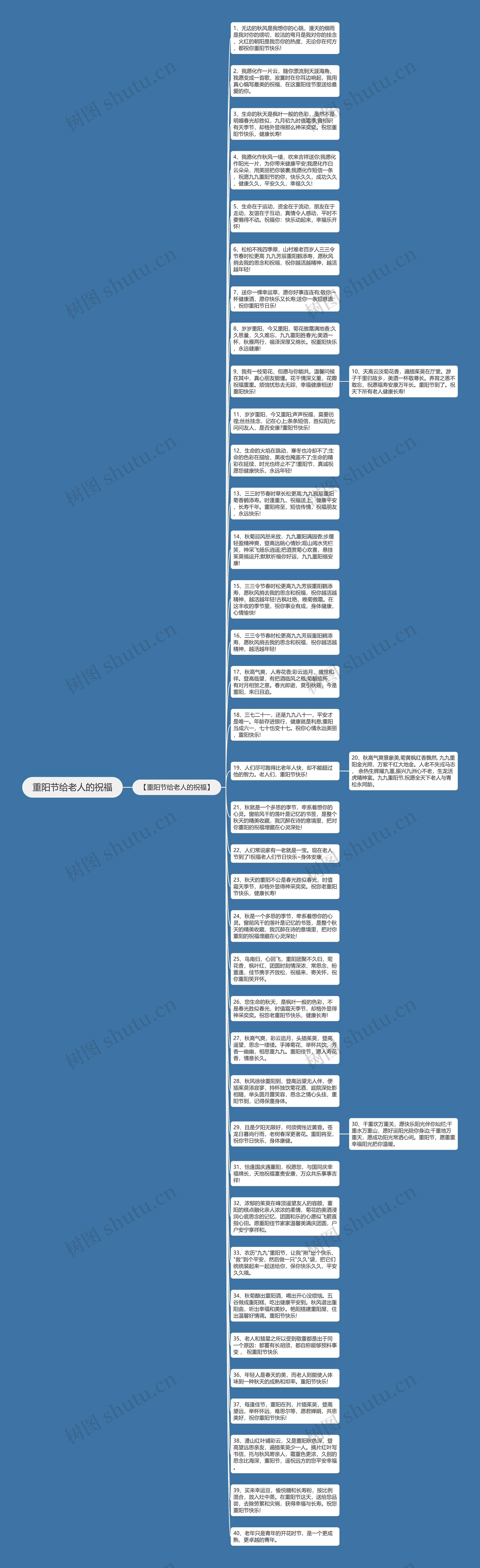 重阳节给老人的祝福思维导图高清图 重阳节给老人的祝福思维导图