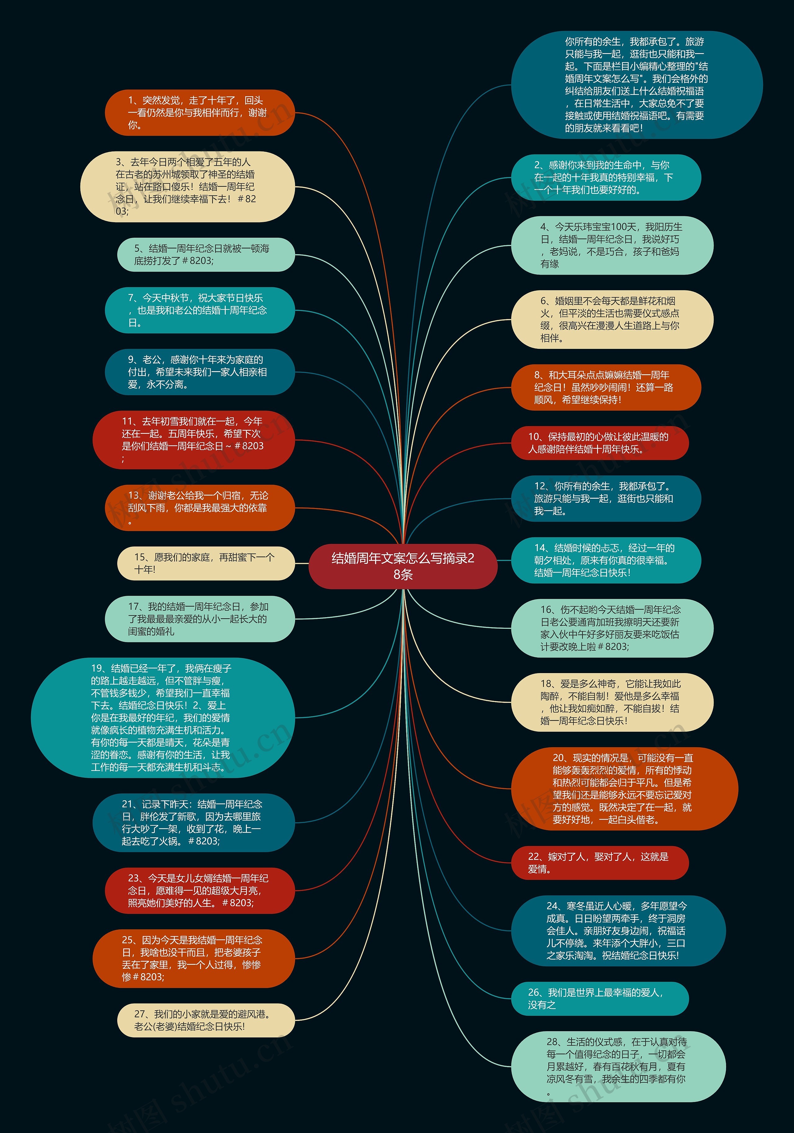 结婚周年文案怎么写摘录28条思维导图