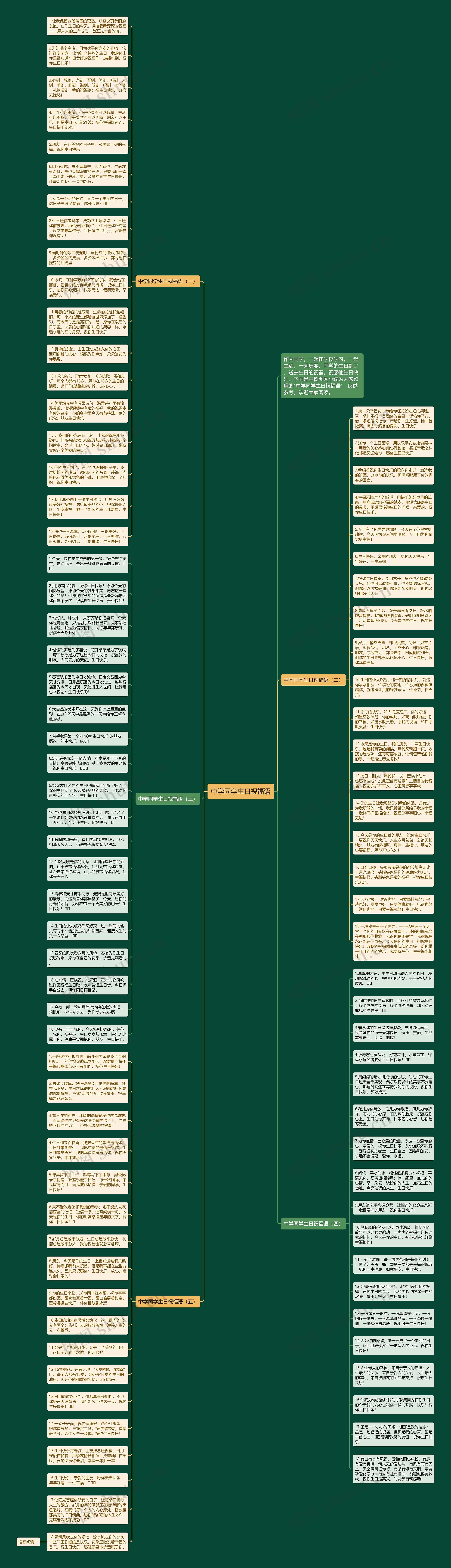中学同学生日祝福语思维导图