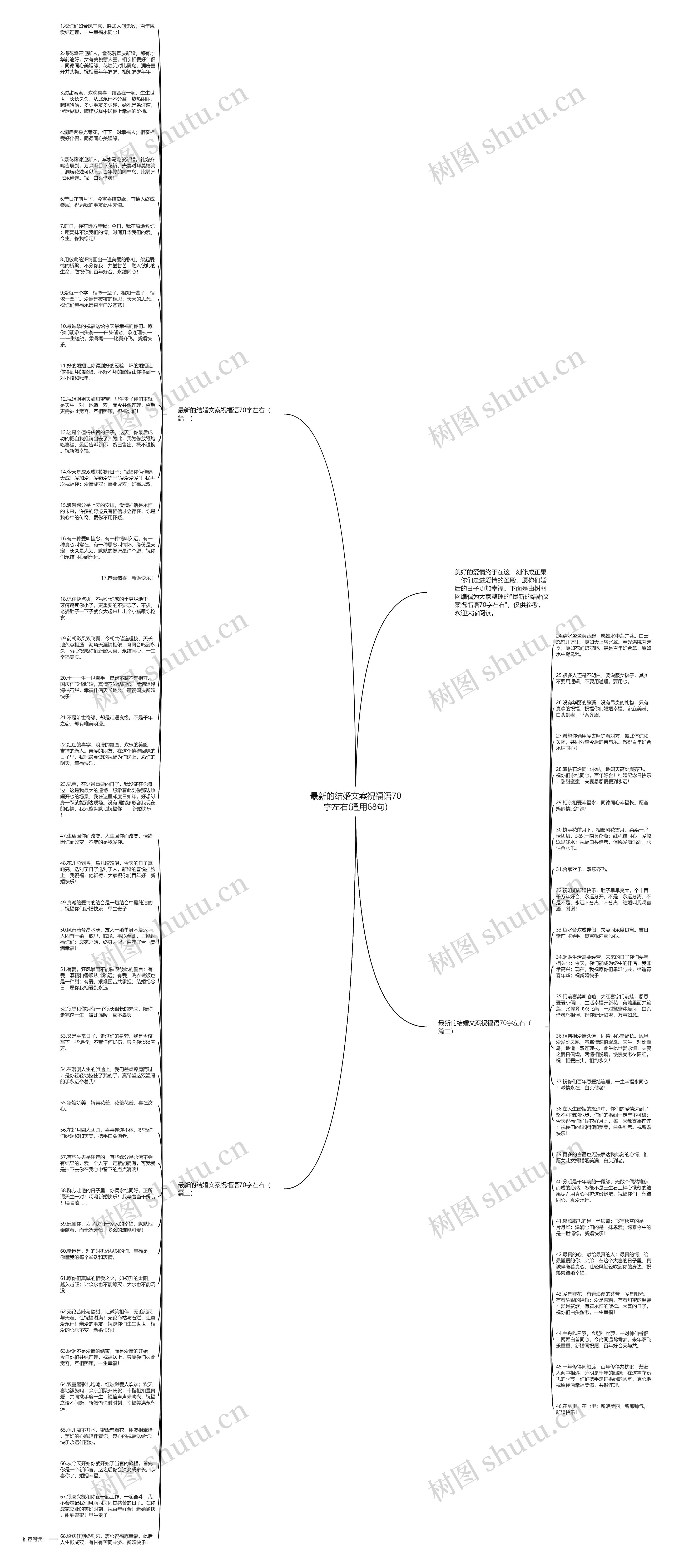 最新的结婚文案祝福语70字左右(通用68句)思维导图