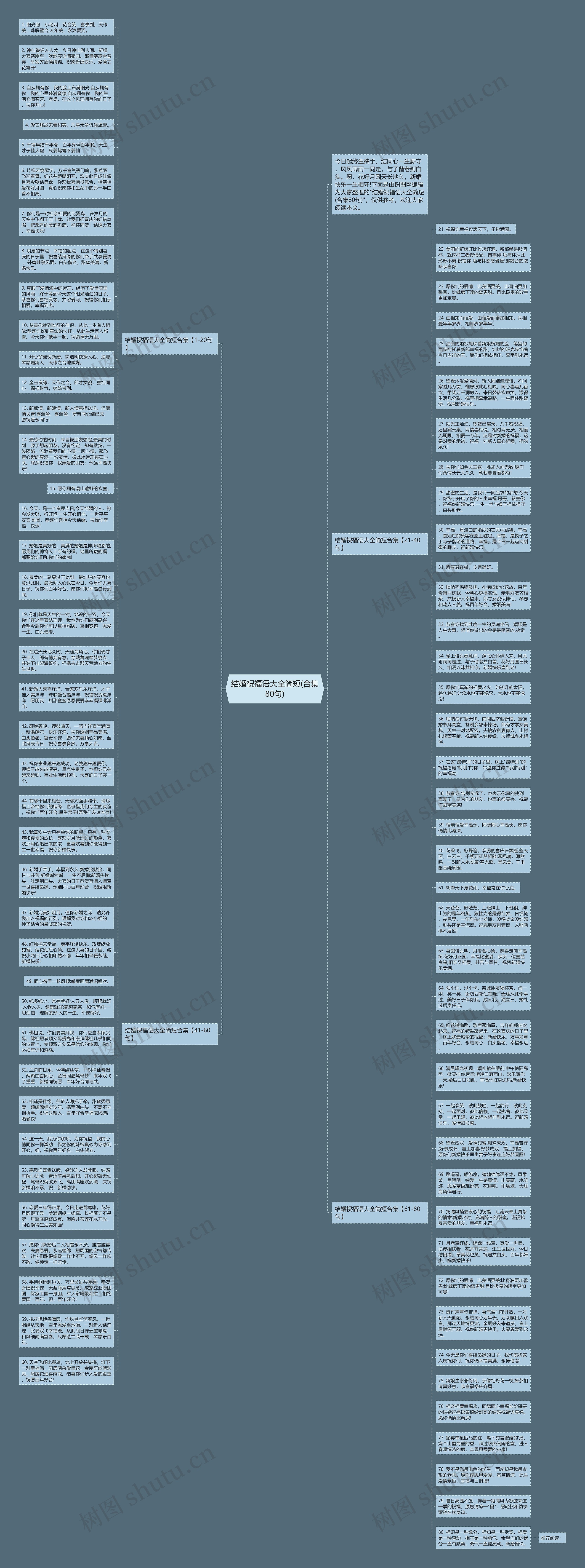 结婚祝福语大全简短(合集80句)思维导图