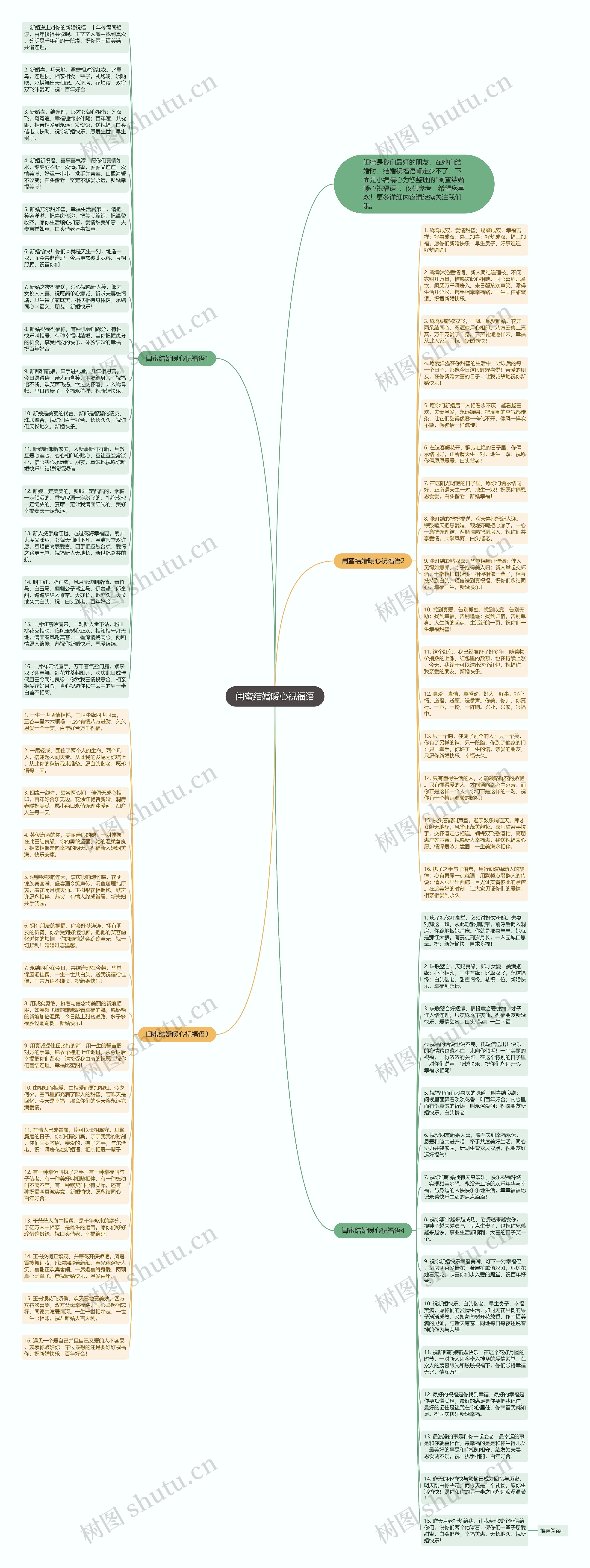 闺蜜结婚暖心祝福语思维导图