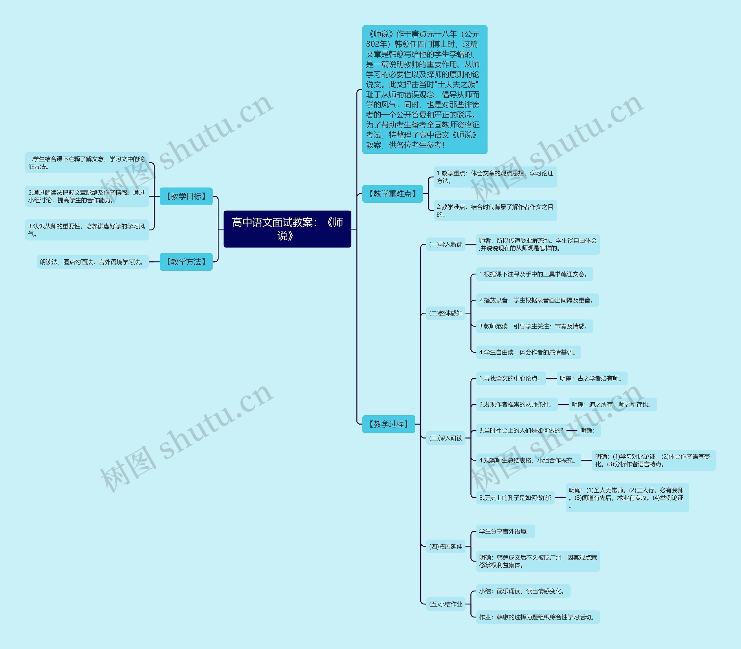 高中语文面试教案：《师说》思维导图