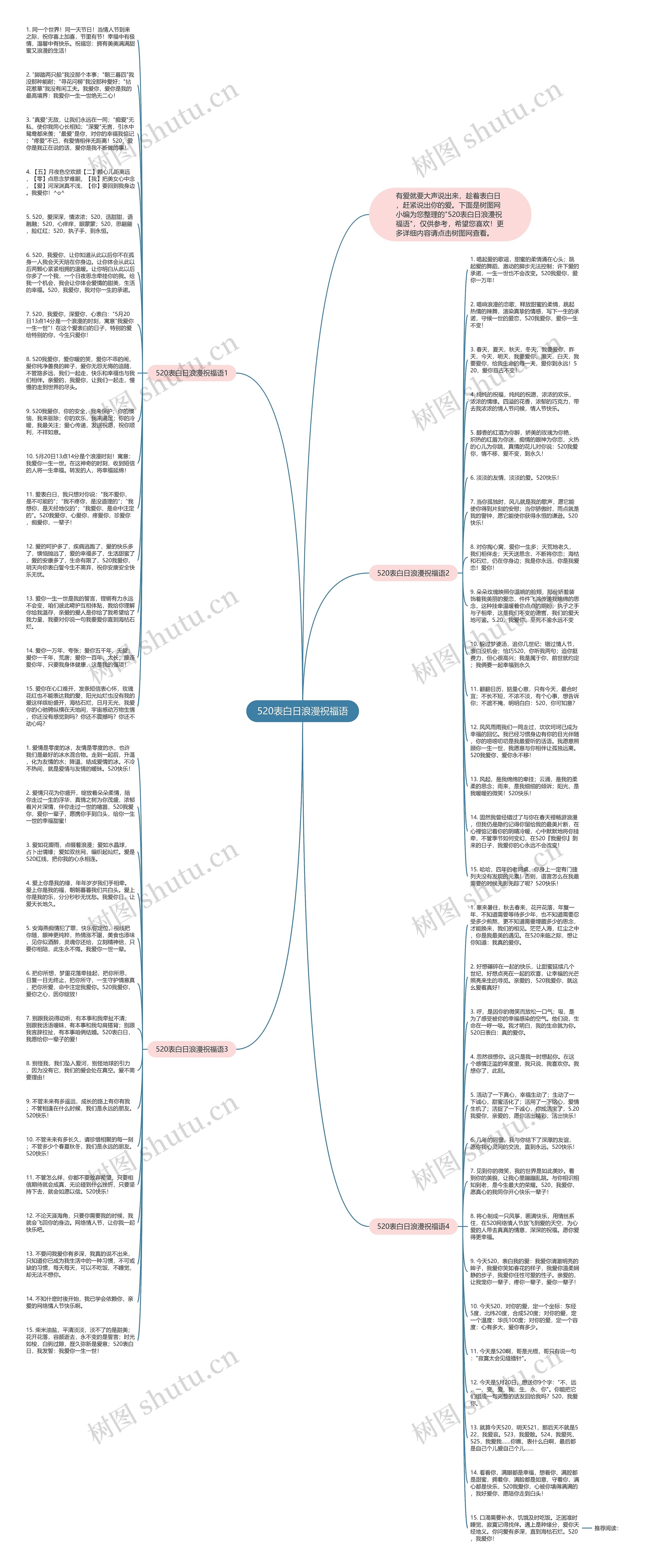 520表白日浪漫祝福语思维导图