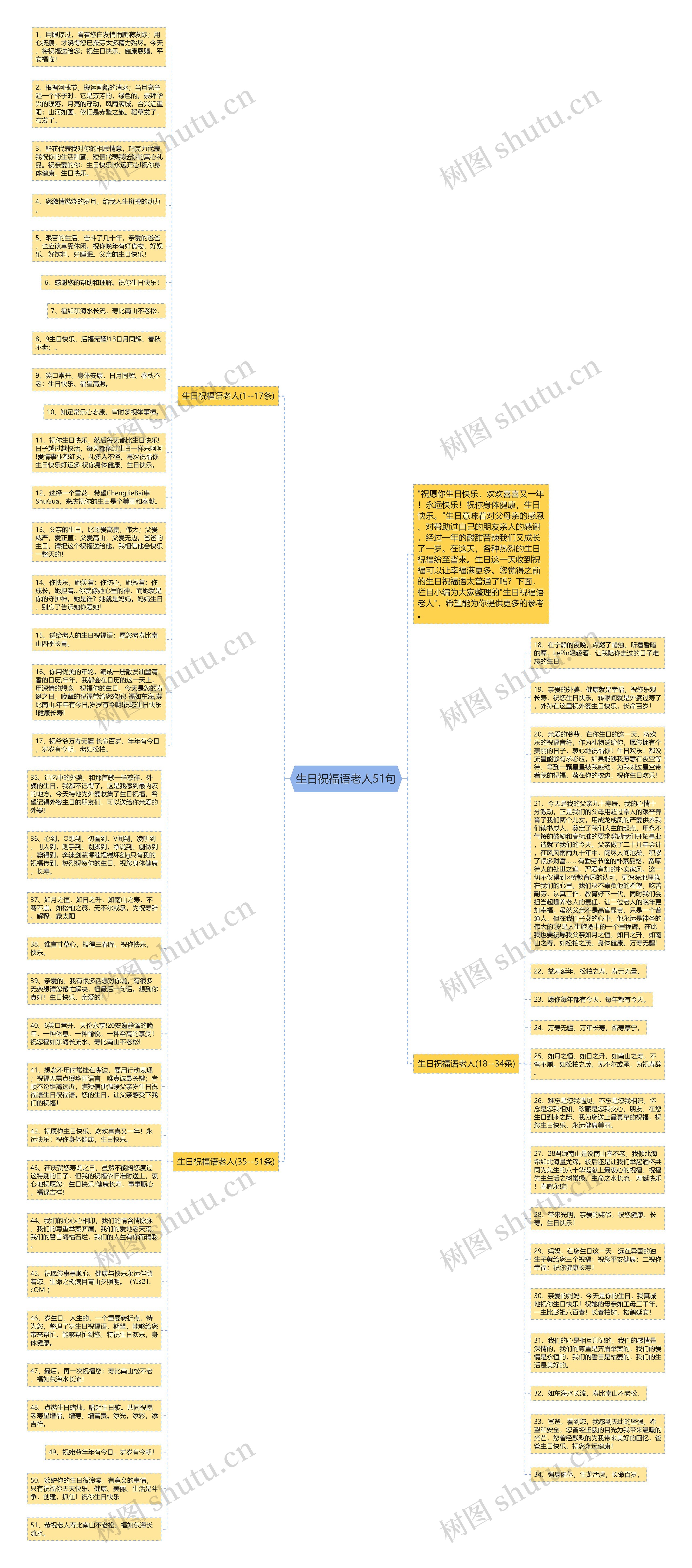 生日祝福语老人51句思维导图