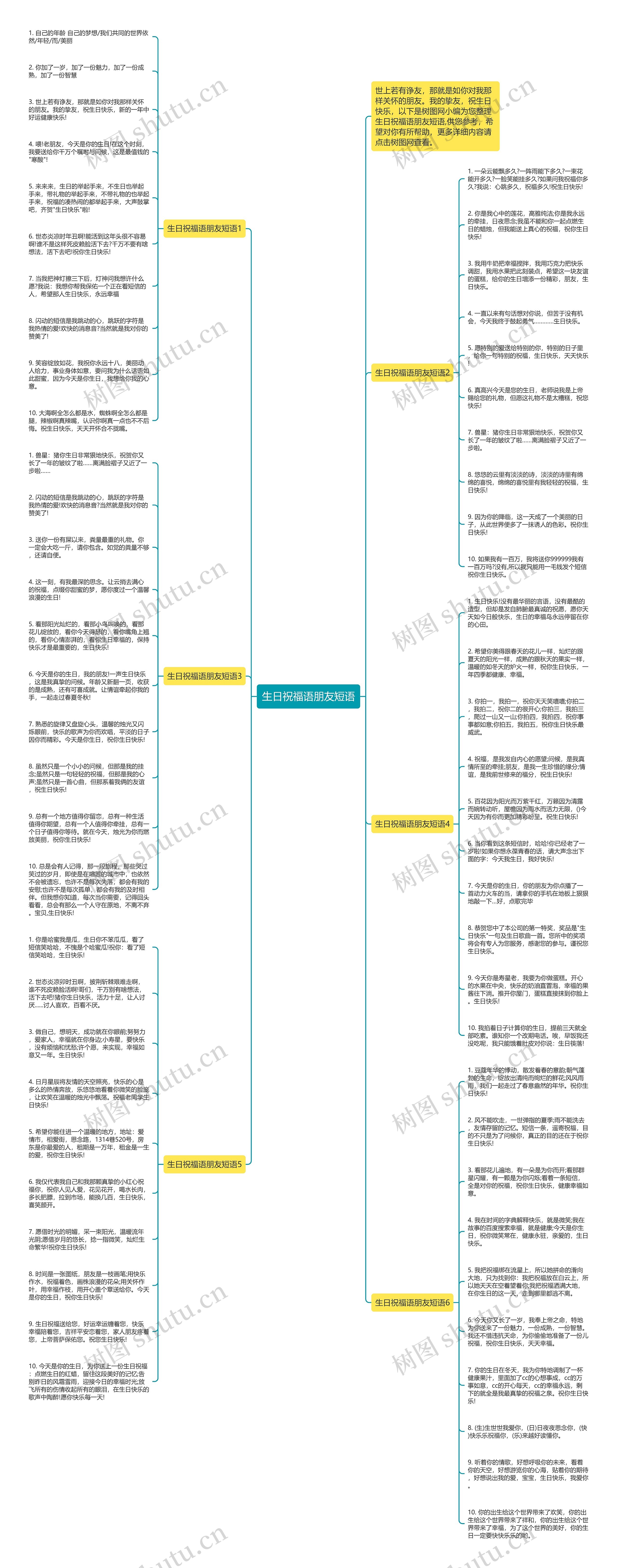 生日祝福语朋友短语思维导图