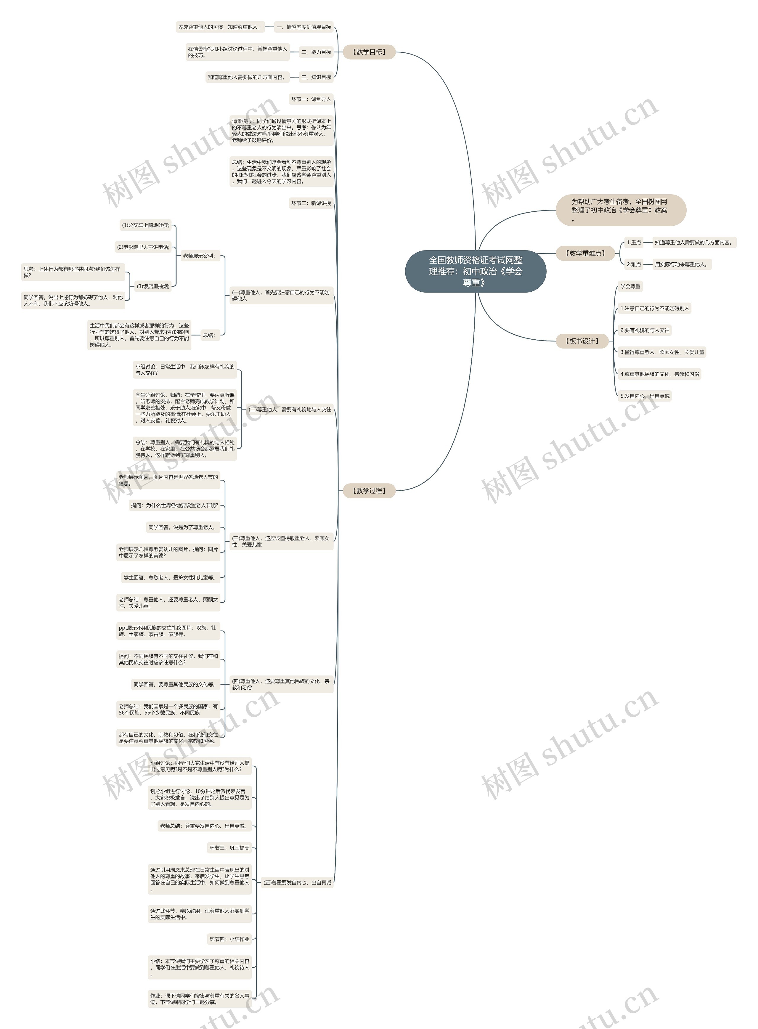 全国教师资格证考试网整理推荐：初中政治《学会尊重》思维导图
