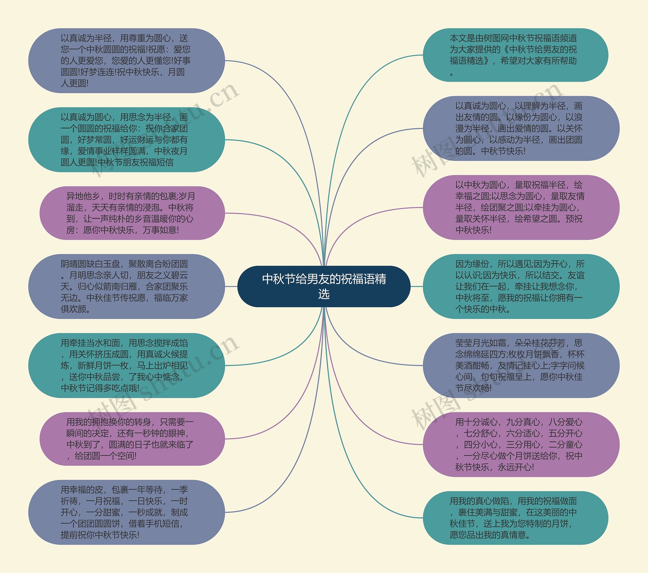 中秋节给男友的祝福语精选思维导图