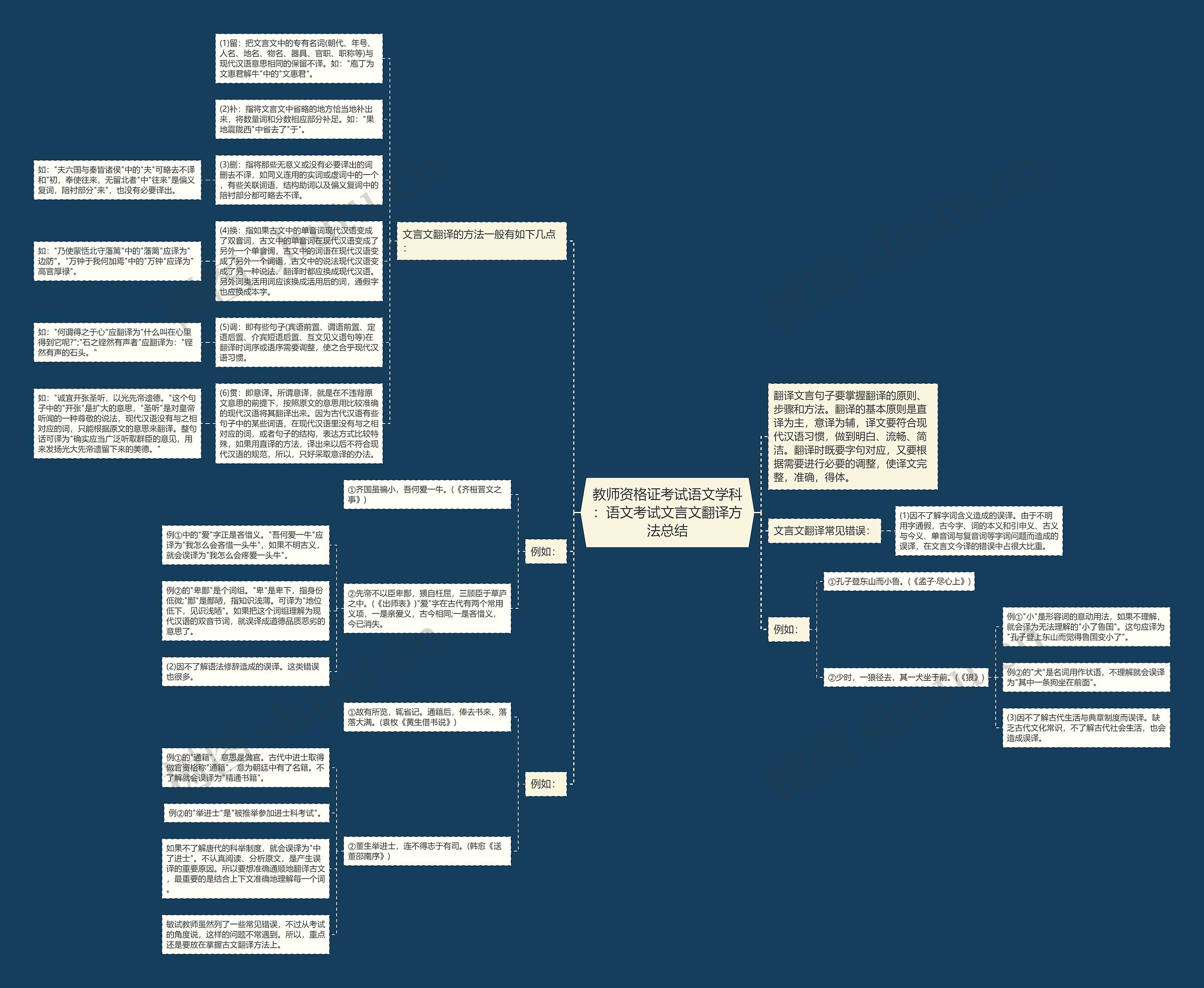 教师资格证考试语文学科：语文考试文言文翻译方法总结思维导图