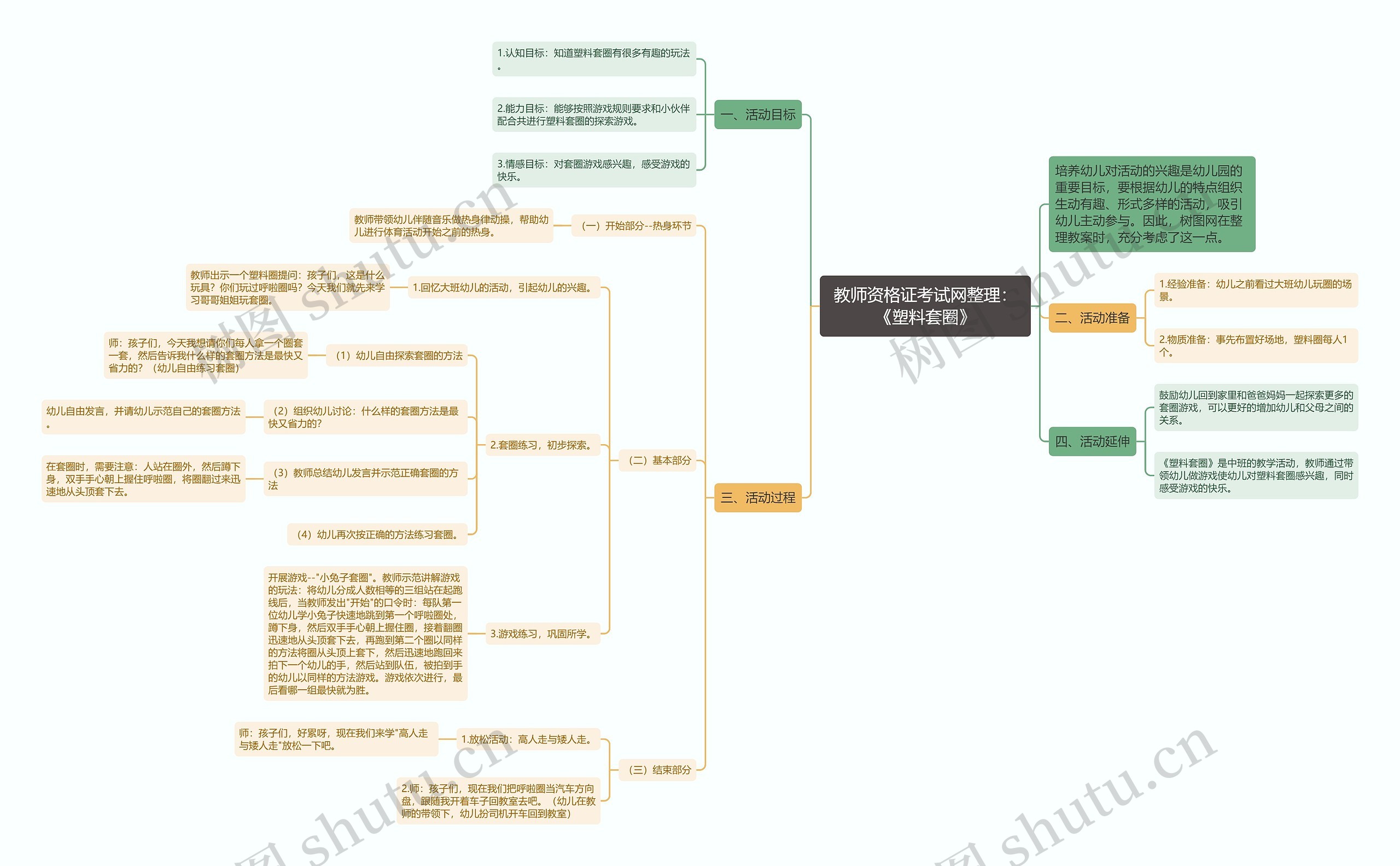 教师资格证考试网整理：《塑料套圈》思维导图