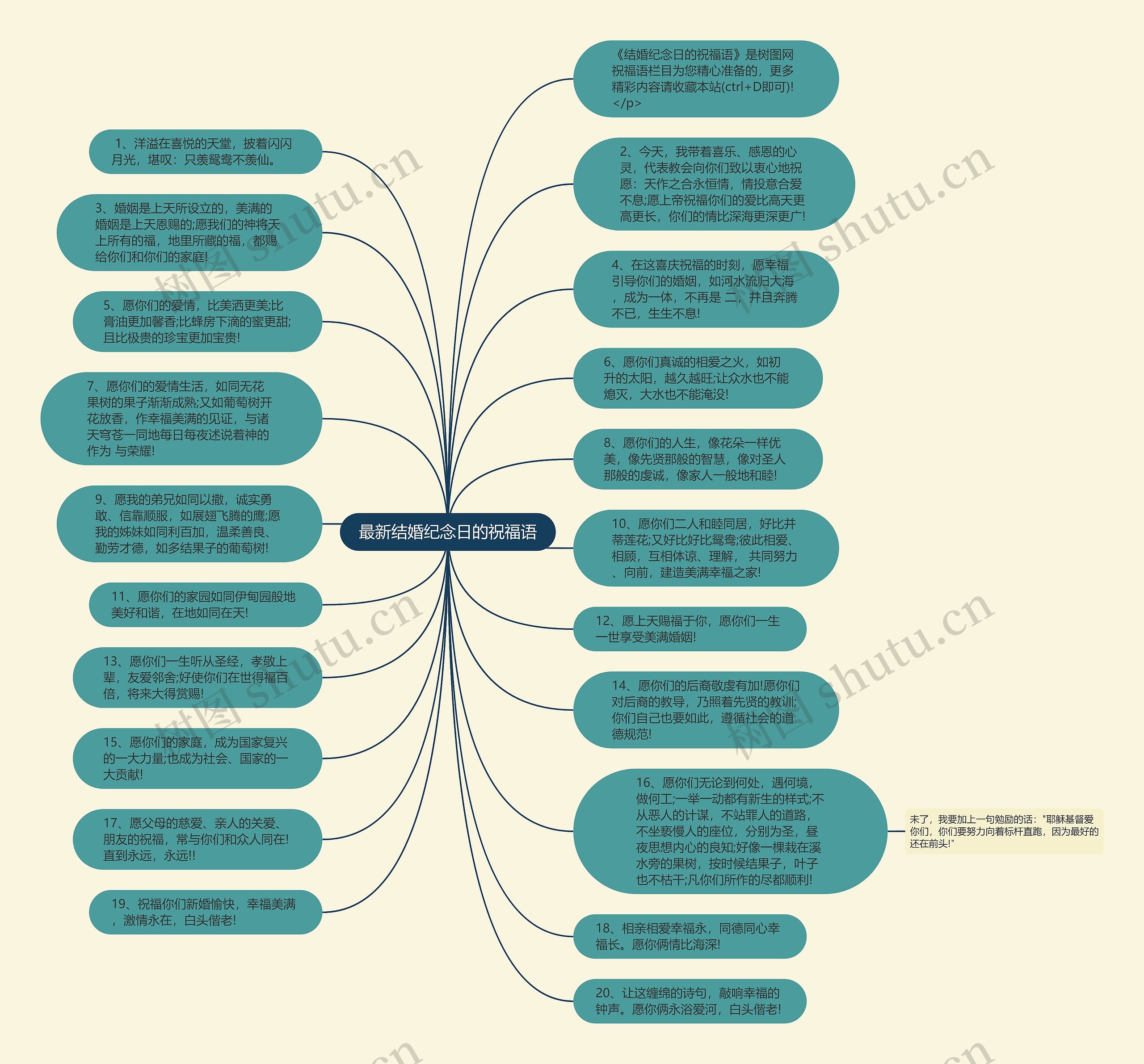 最新结婚纪念日的祝福语思维导图