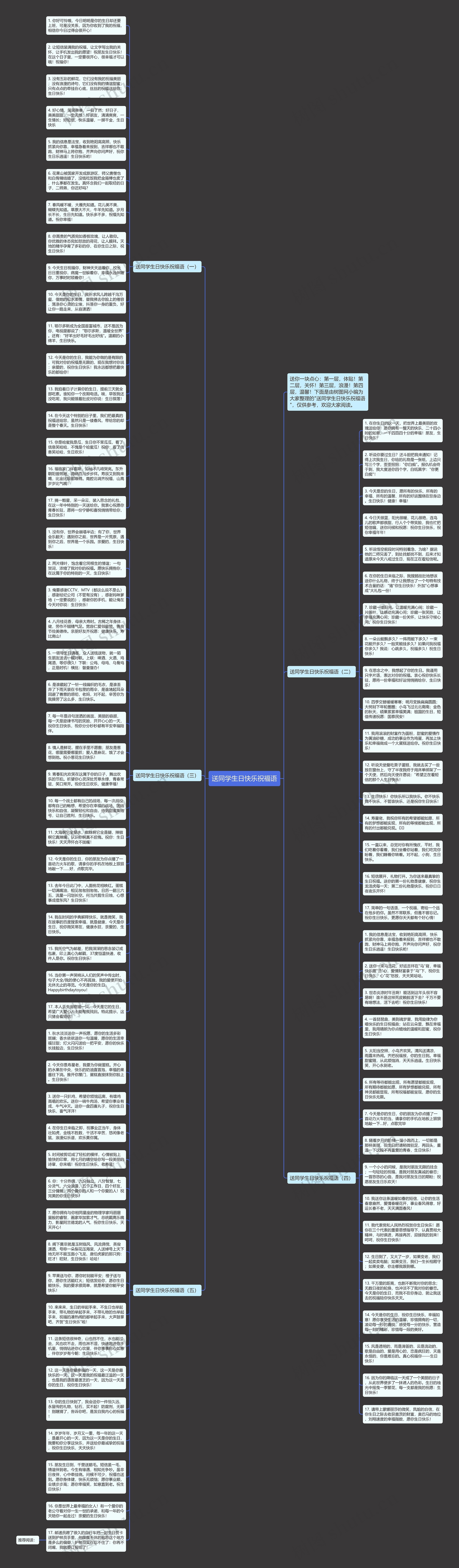 送同学生日快乐祝福语思维导图