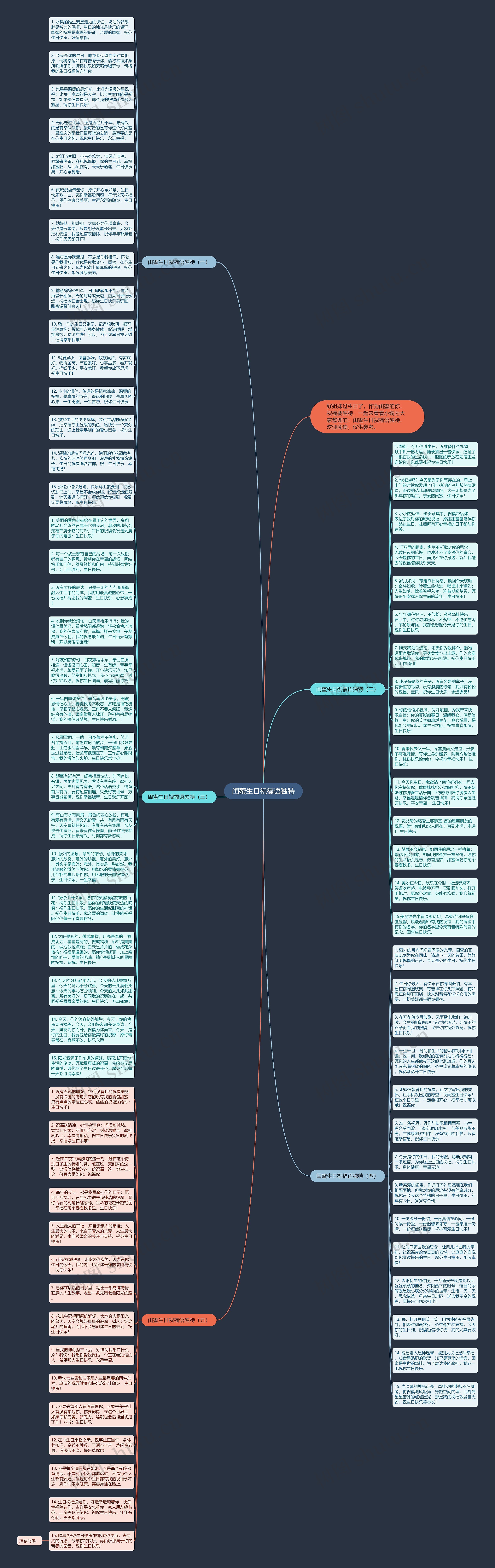 闺蜜生日祝福语独特思维导图
