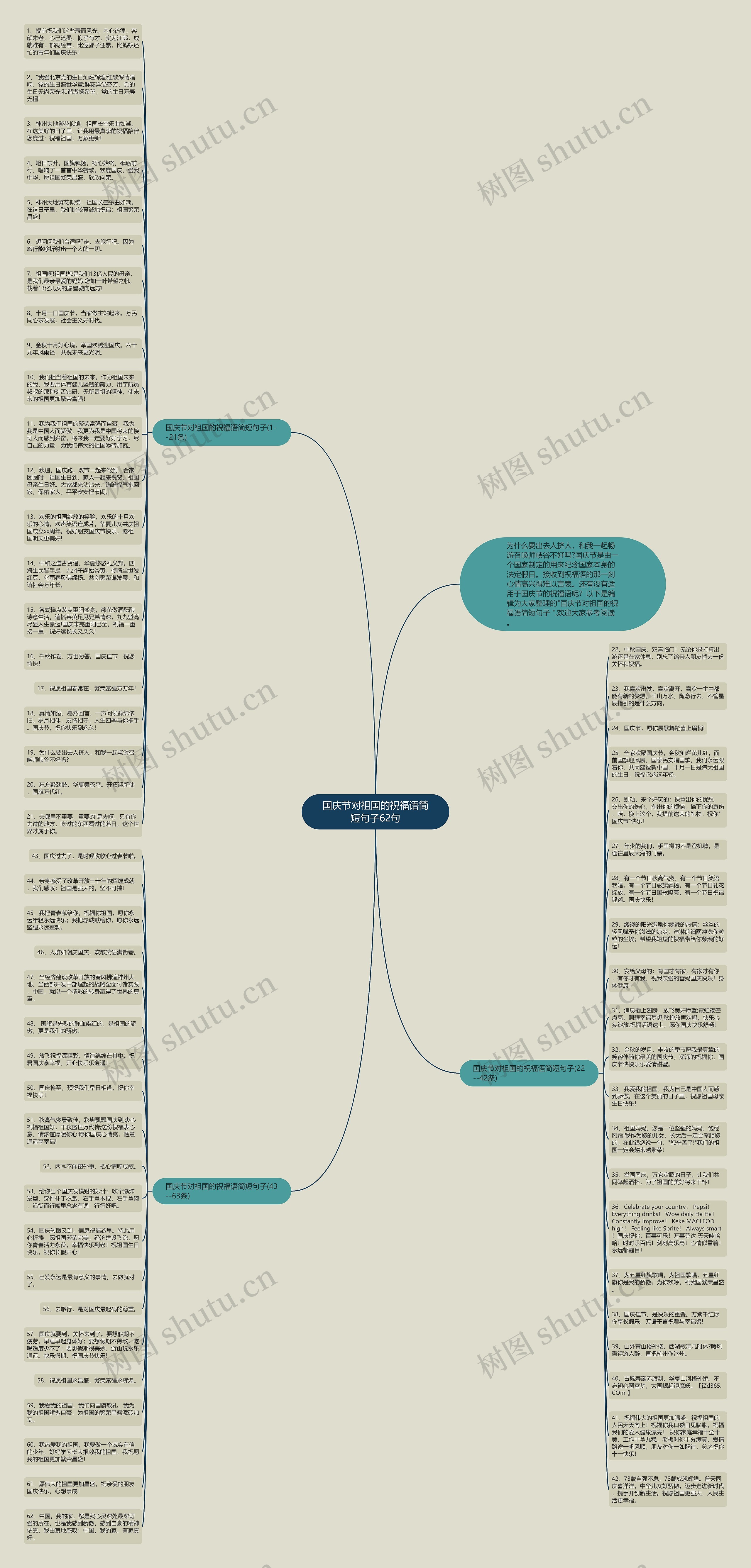 国庆节对祖国的祝福语简短句子62句思维导图