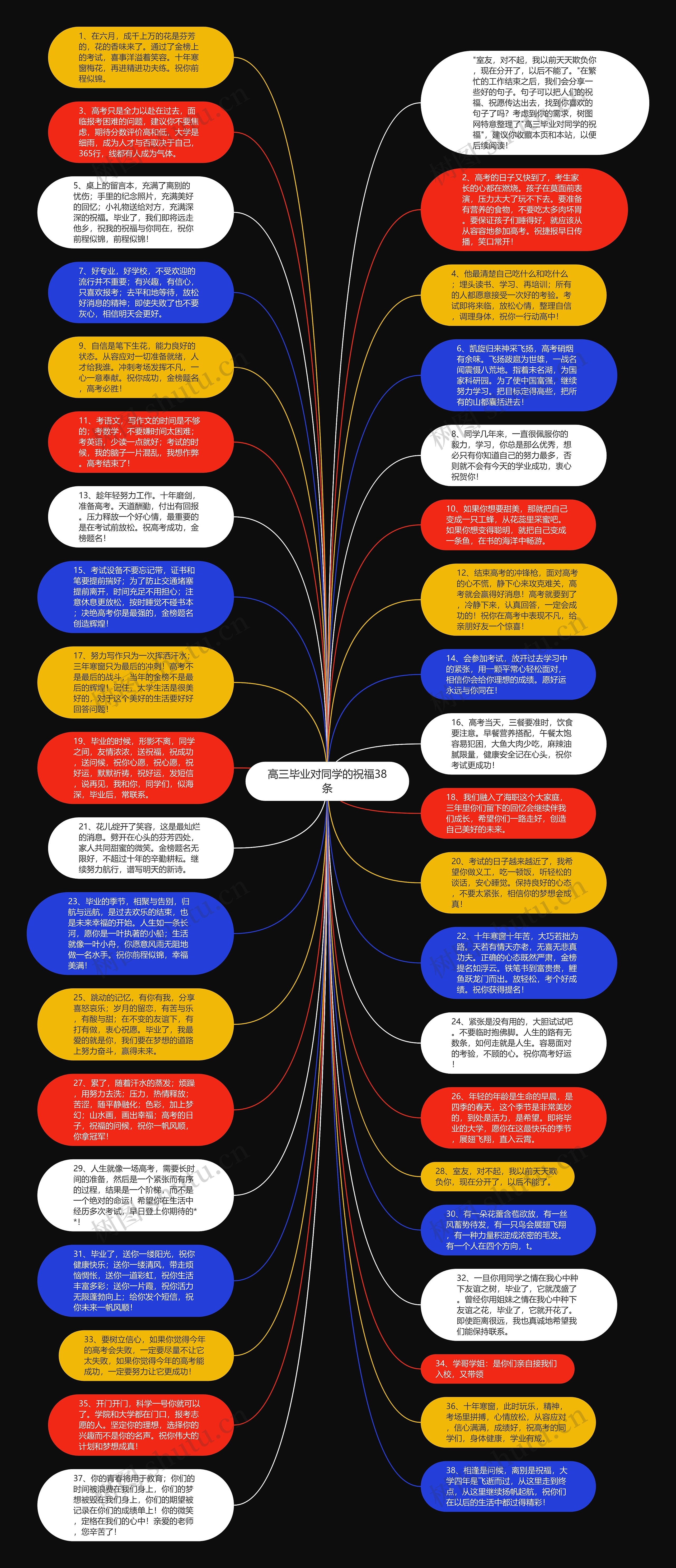 高三毕业对同学的祝福38条思维导图