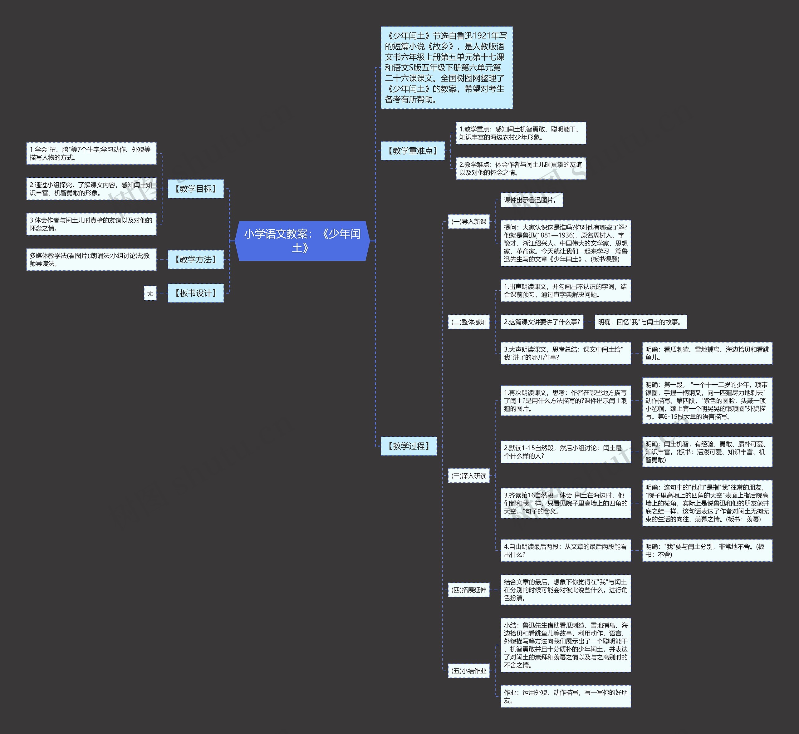 小学语文教案：《少年闰土》思维导图