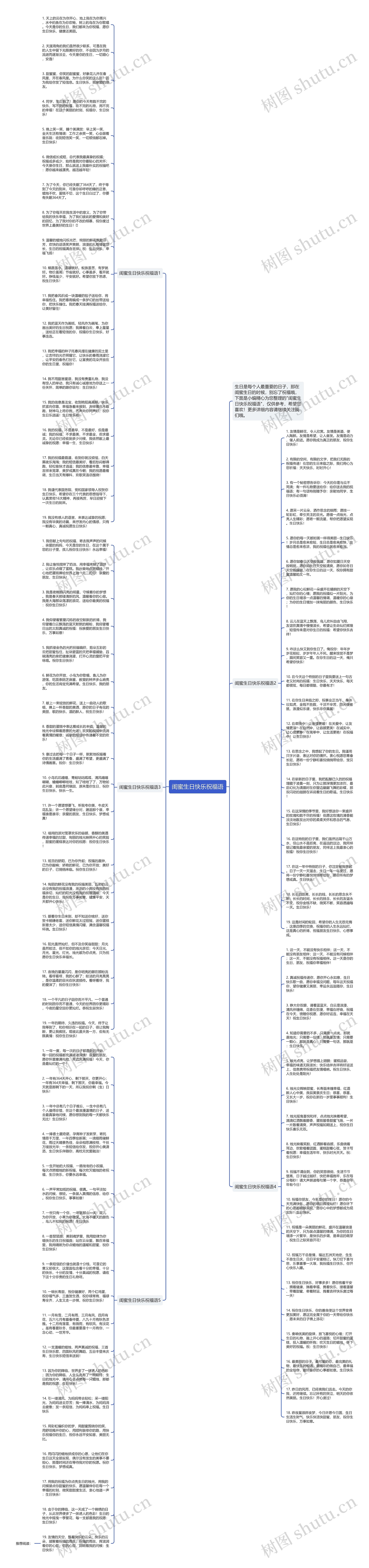 闺蜜生日快乐祝福语思维导图