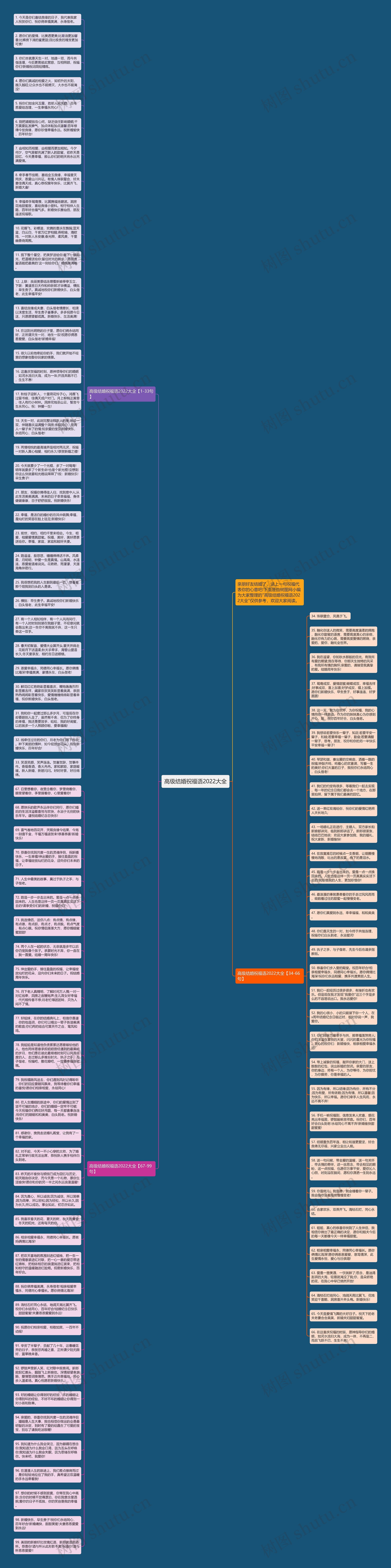 高级结婚祝福语2022大全思维导图