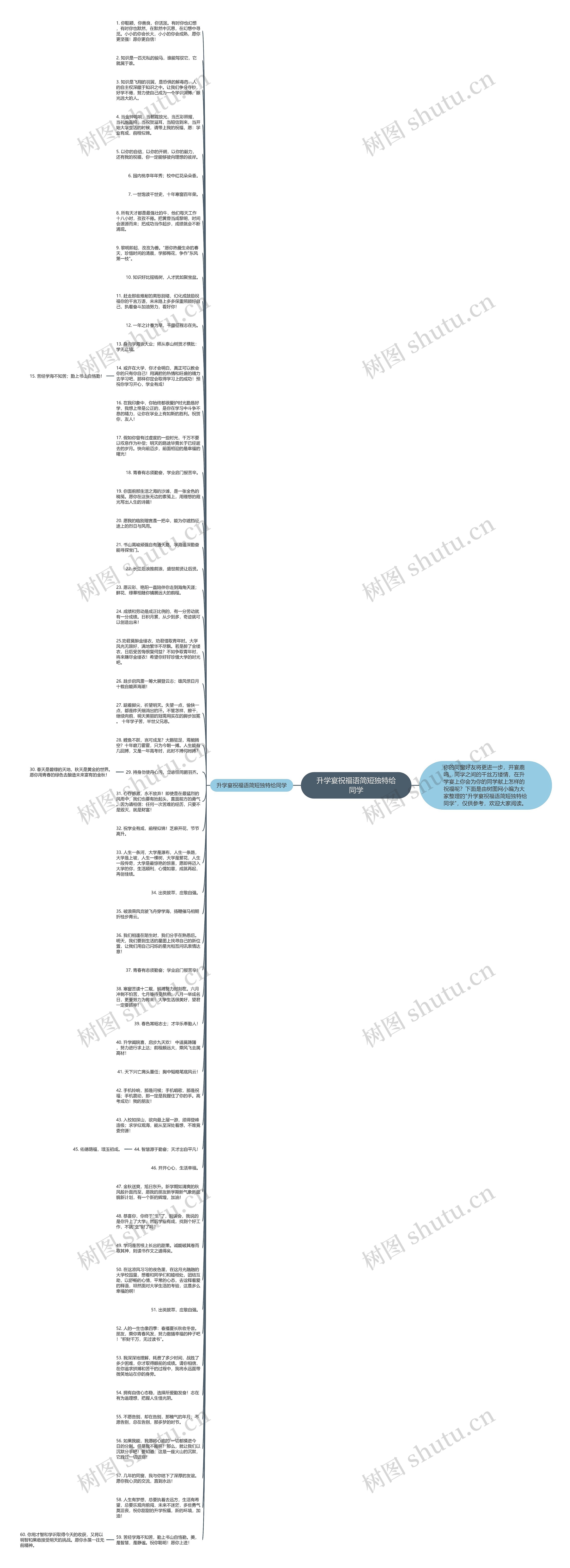升学宴祝福语简短独特给同学思维导图