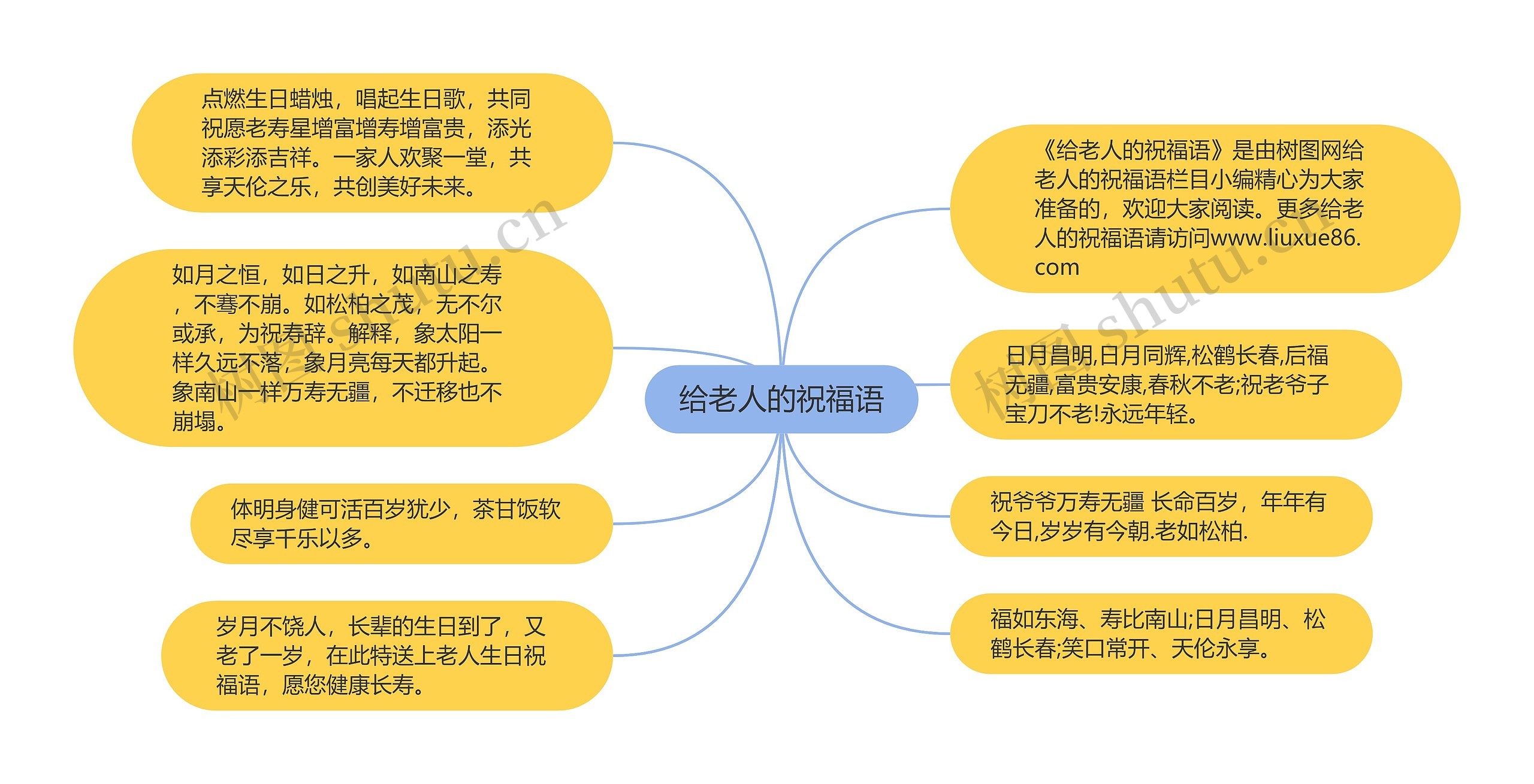 给老人的祝福语思维导图