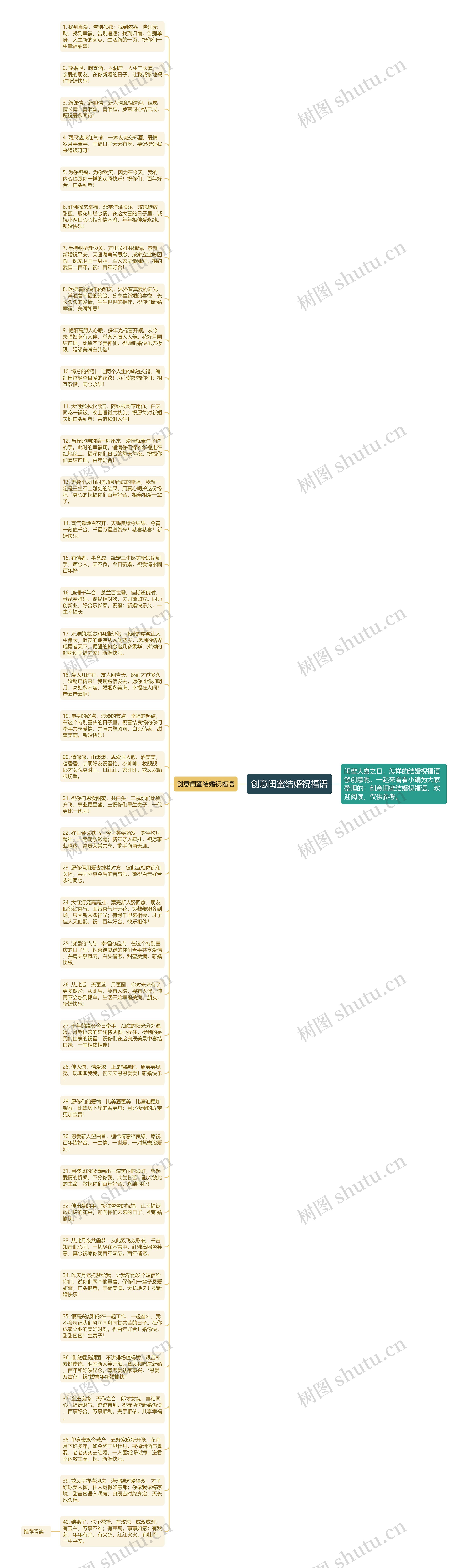 创意闺蜜结婚祝福语思维导图