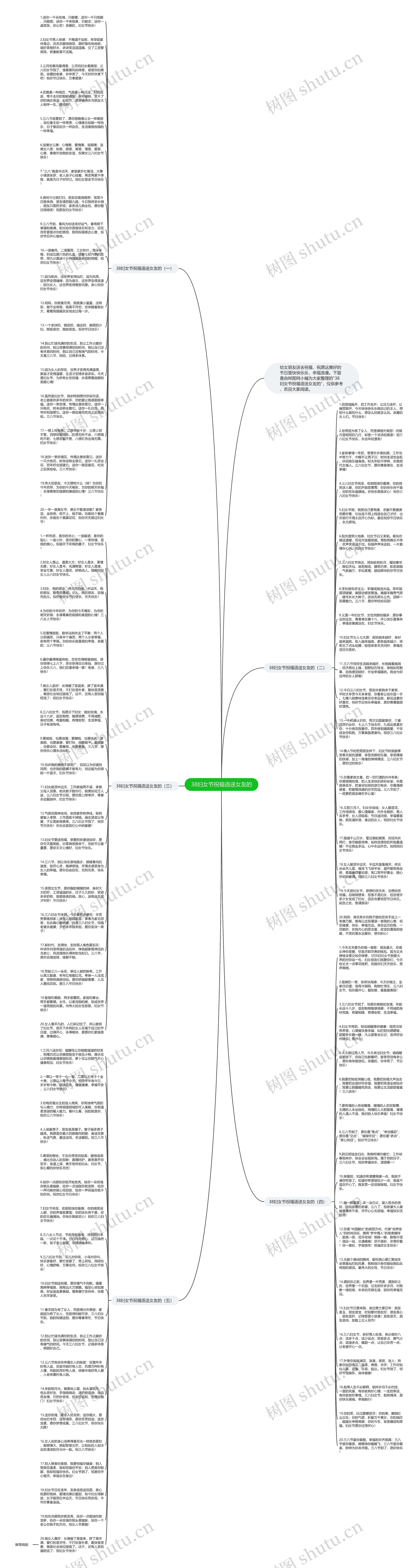 38妇女节祝福语送女友的思维导图