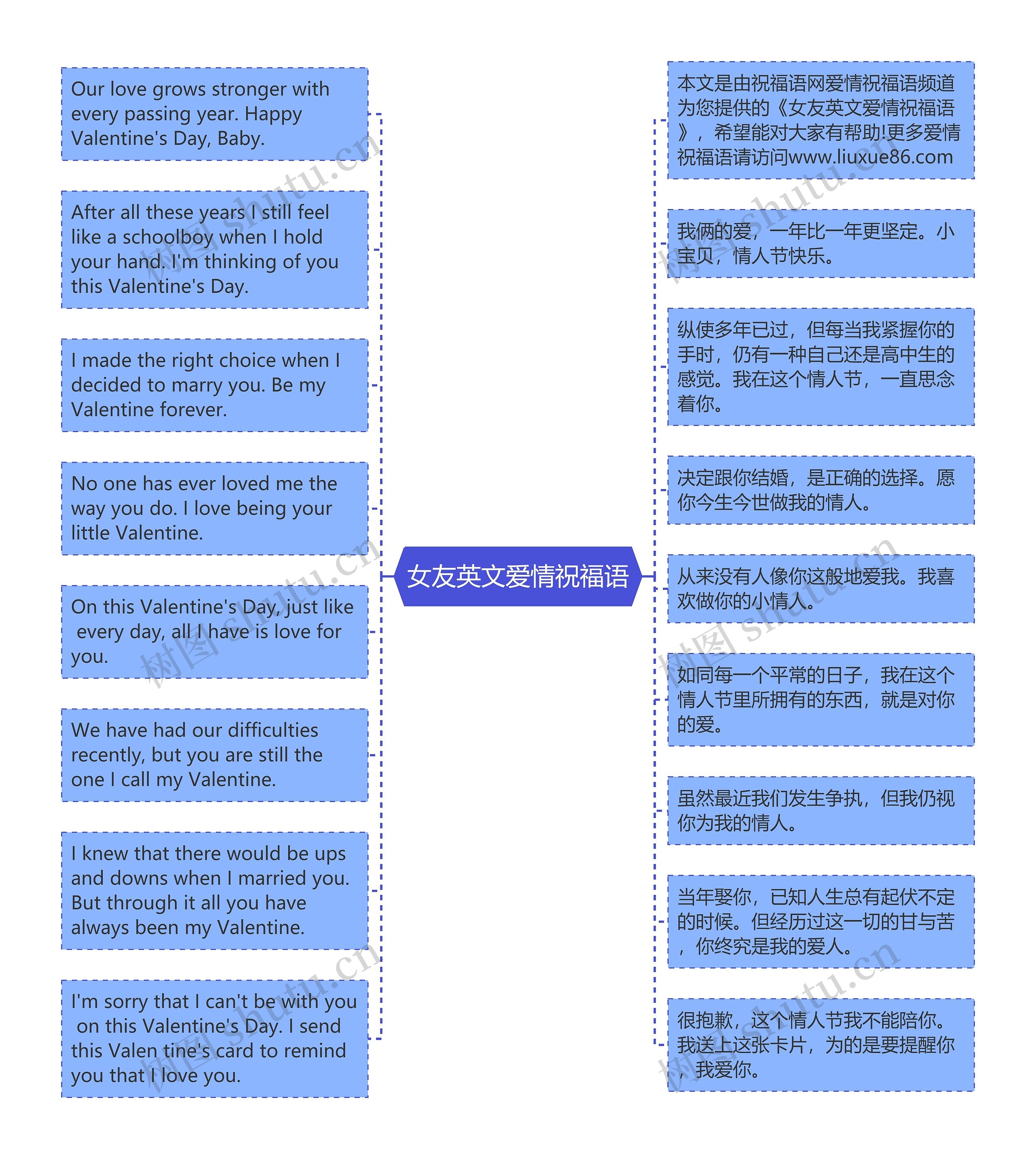 女友英文爱情祝福语思维导图