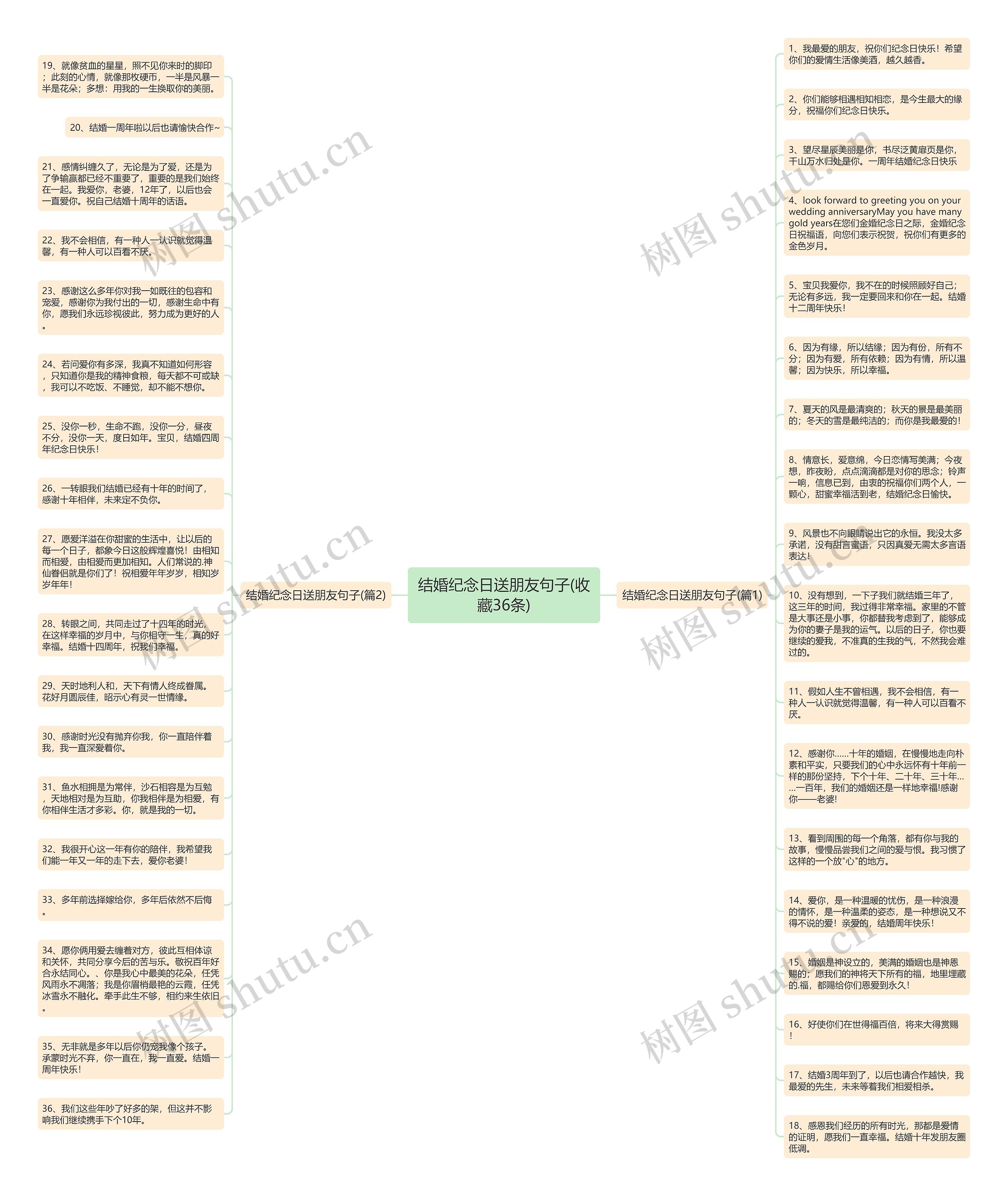 结婚纪念日送朋友句子(收藏36条)思维导图