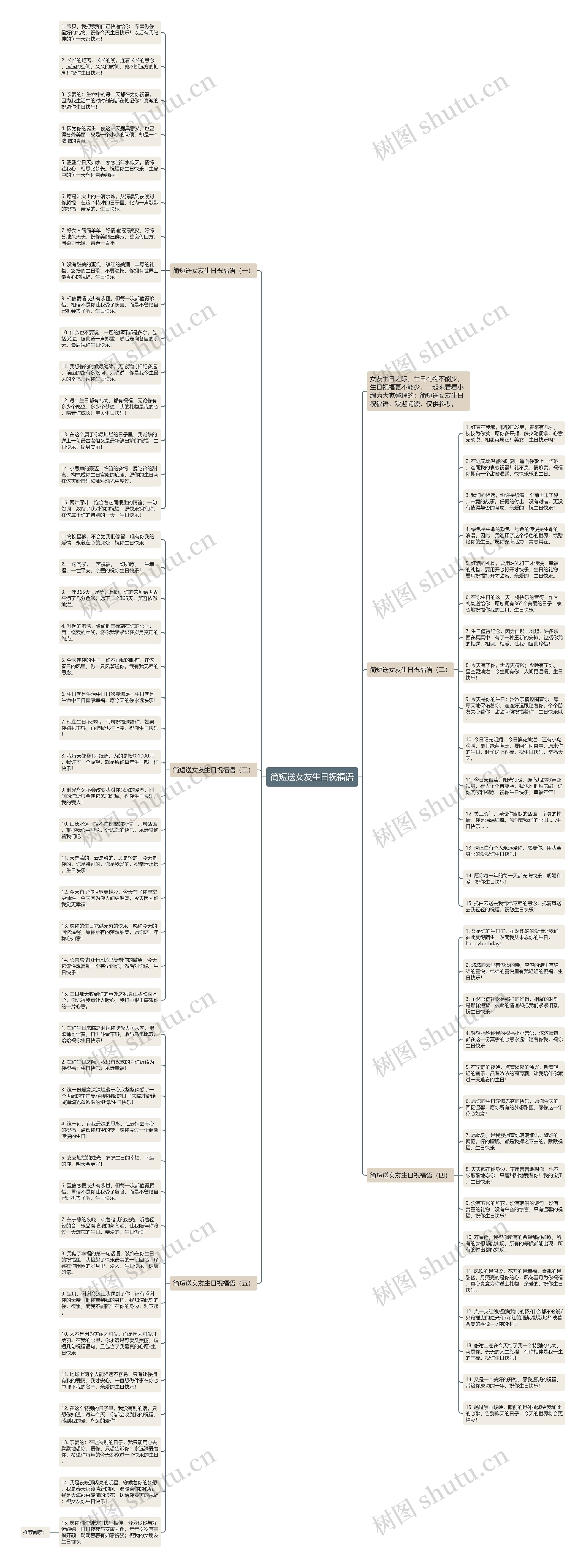 简短送女友生日祝福语思维导图