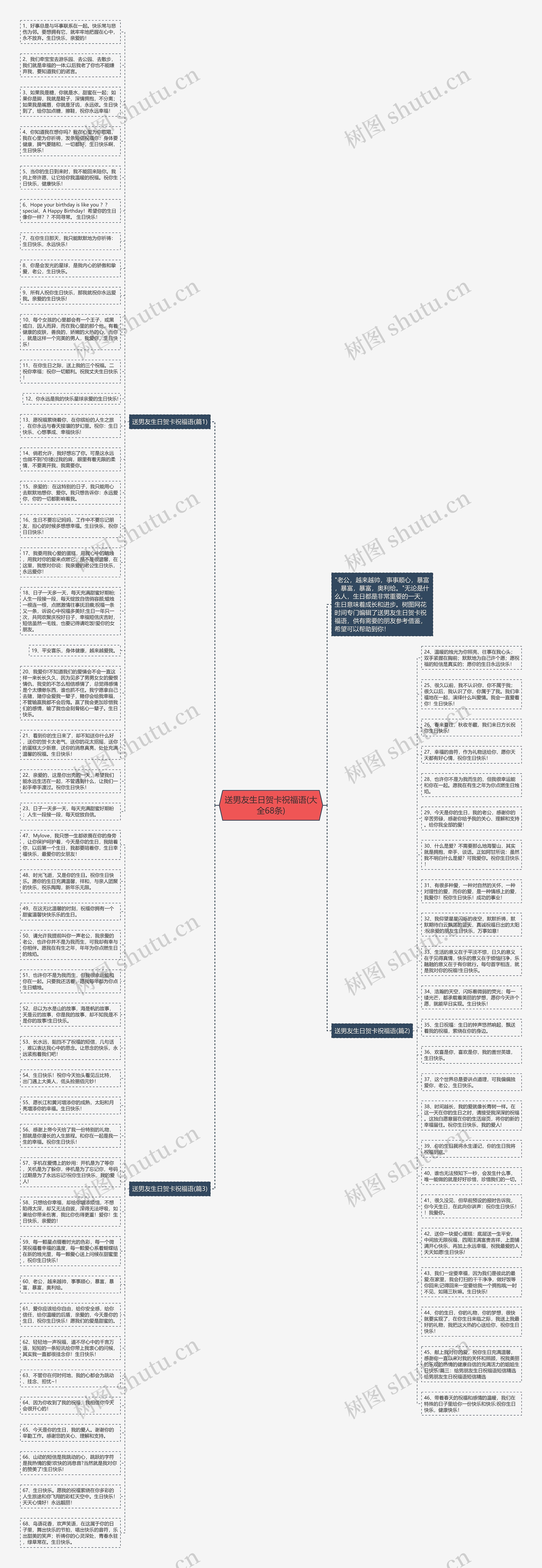 送男友生日贺卡祝福语(大全68条)思维导图