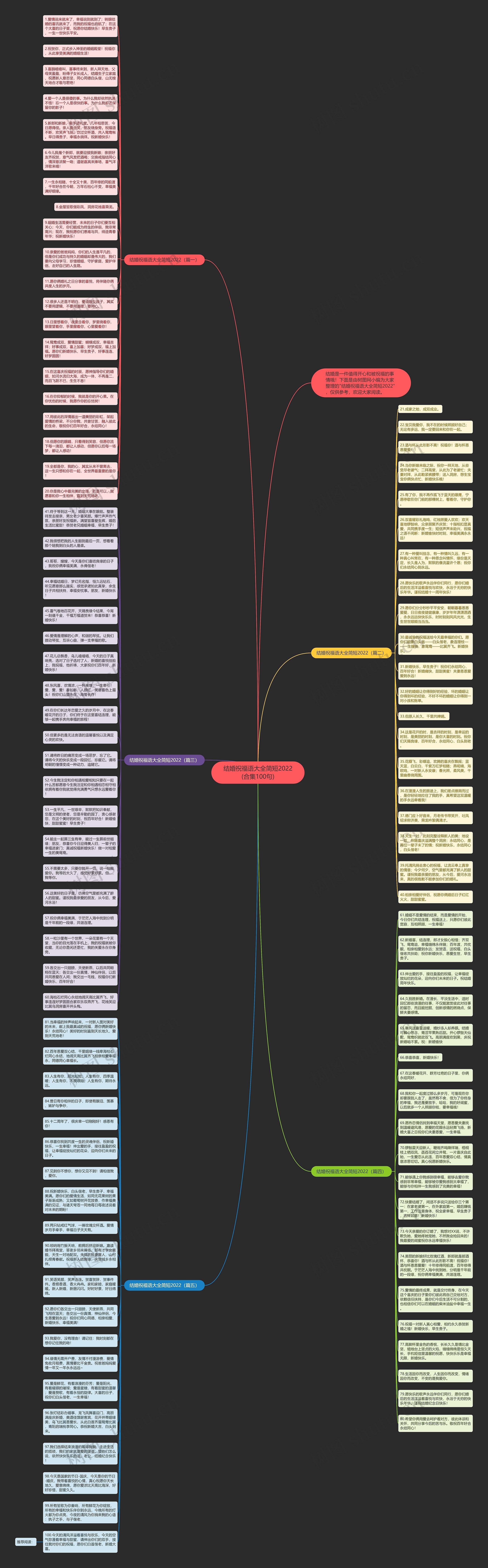 结婚祝福语大全简短2022(合集100句)思维导图