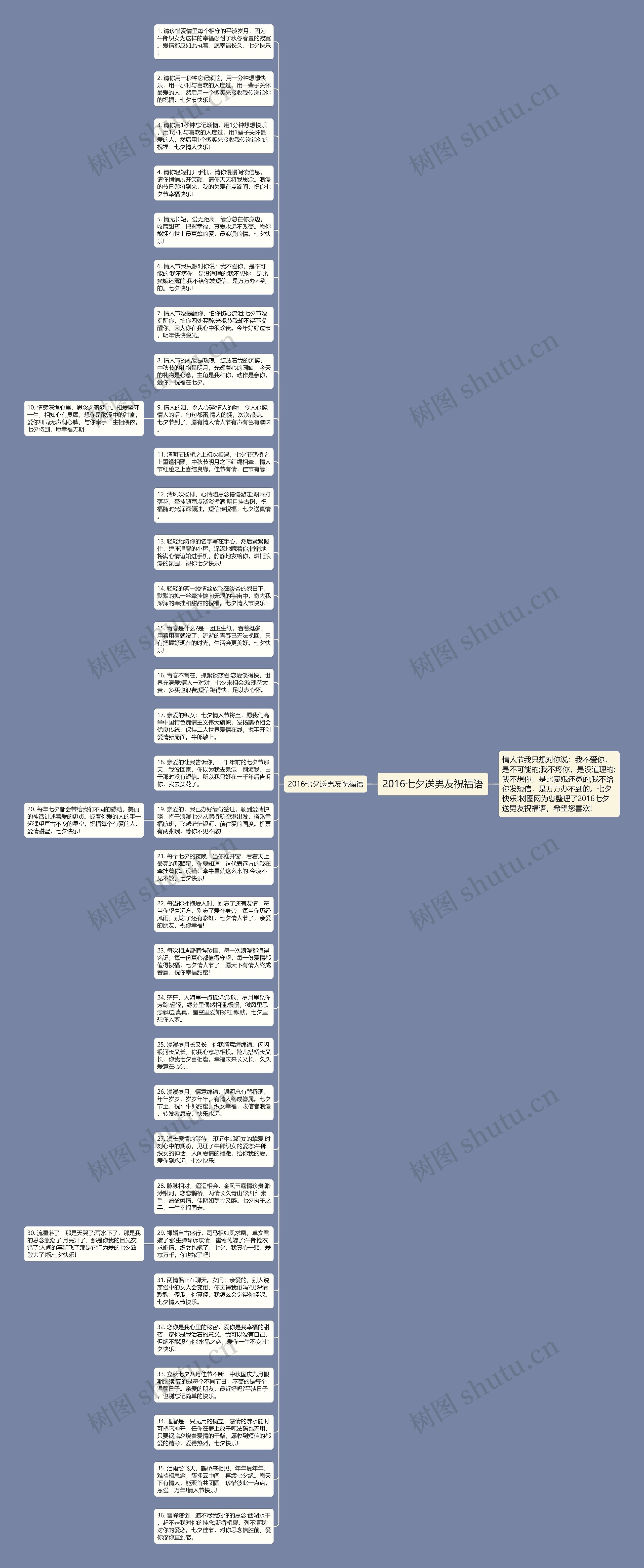 2016七夕送男友祝福语思维导图