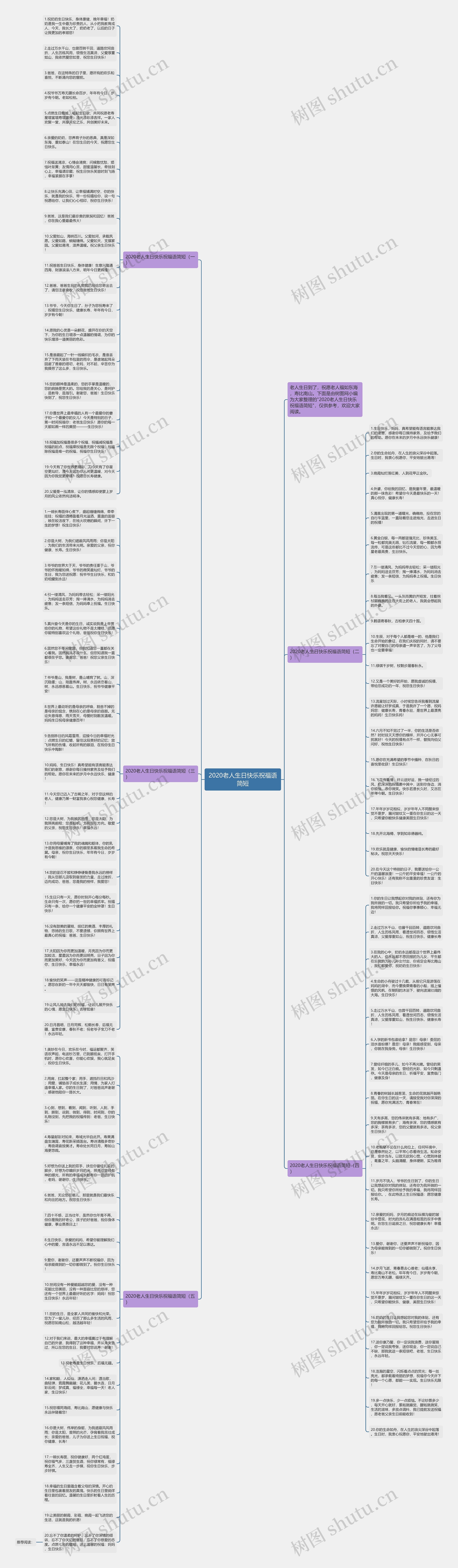 2020老人生日快乐祝福语简短思维导图