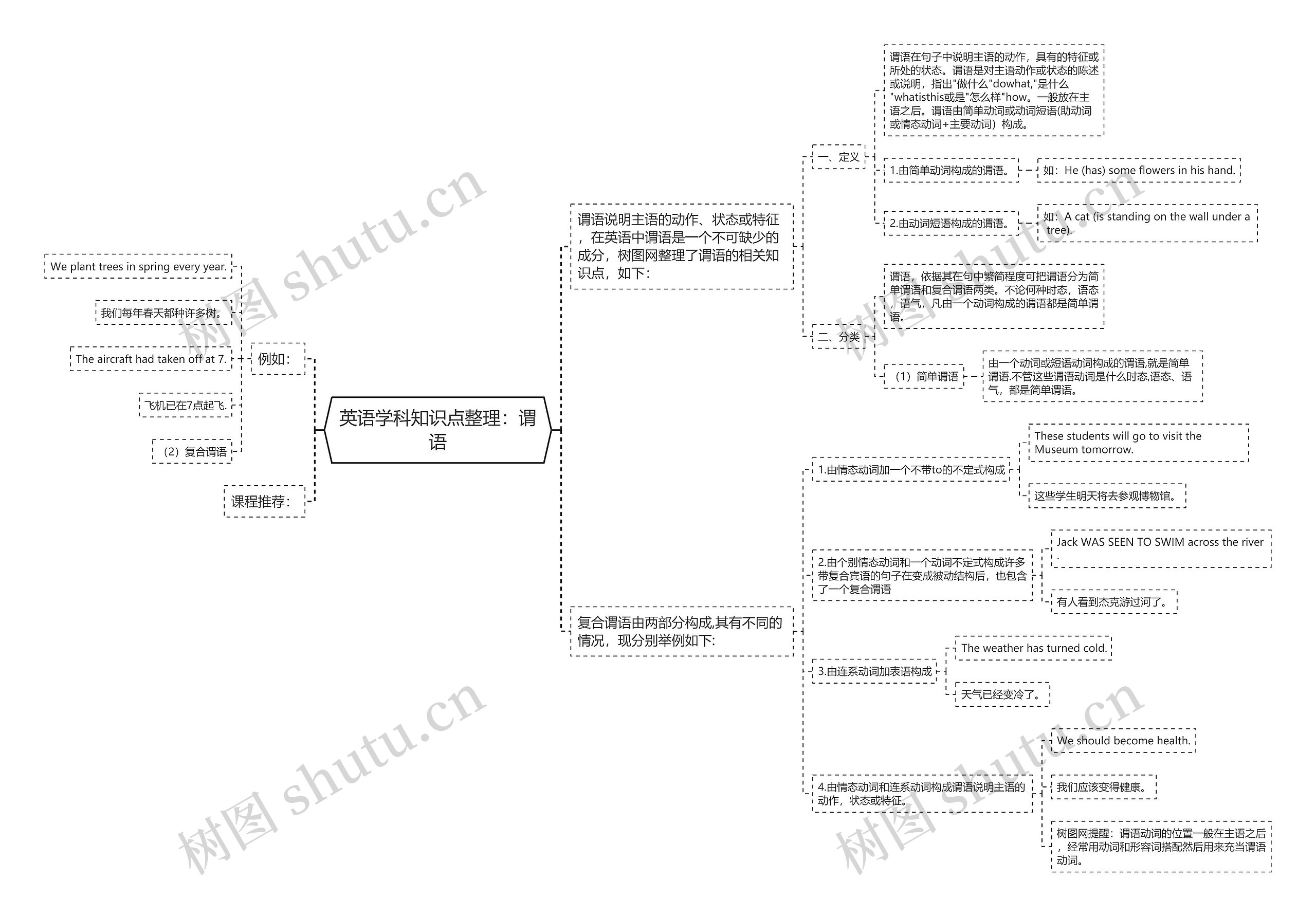 英语学科知识点整理：谓语思维导图