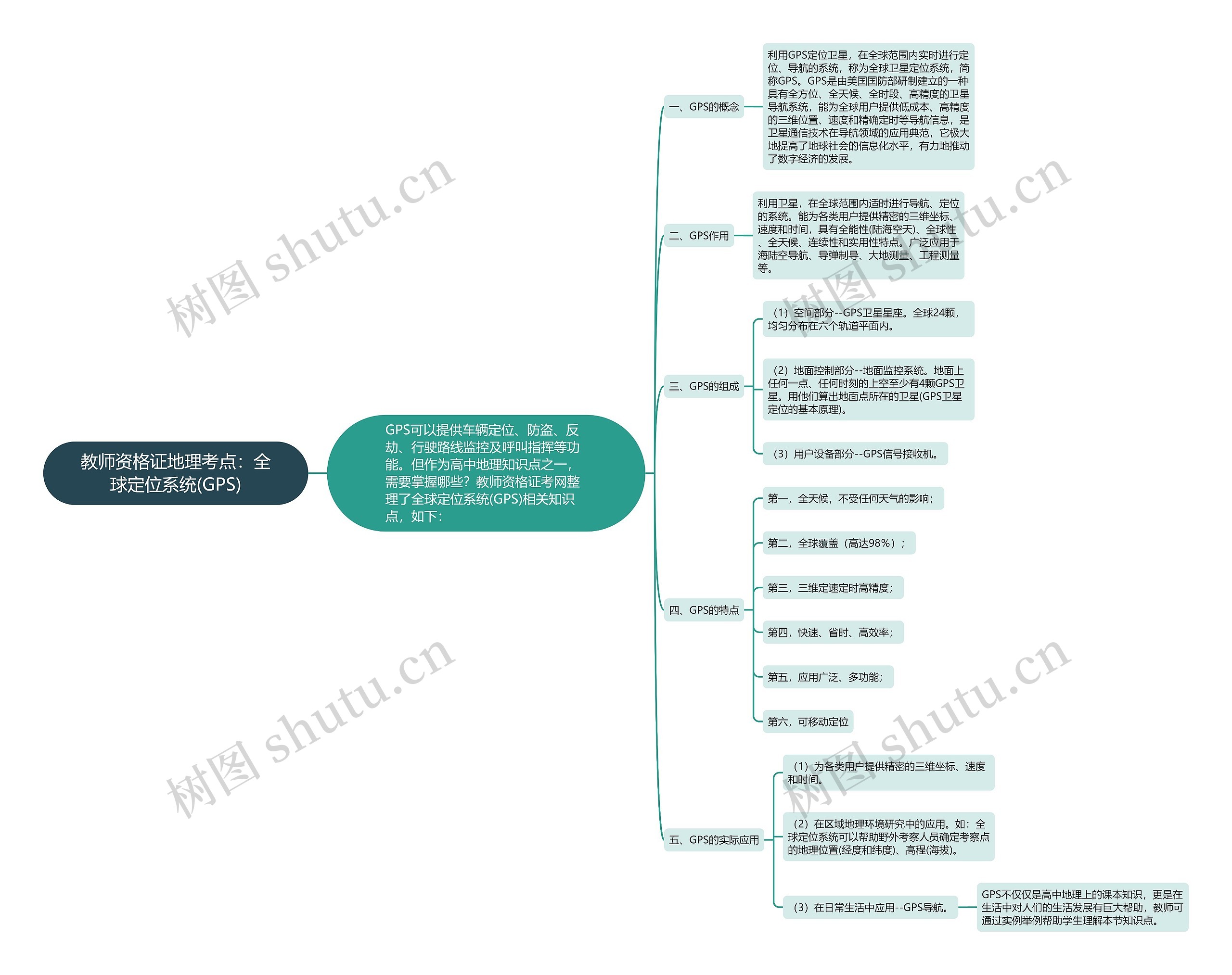 教师资格证地理考点：全球定位系统(GPS)思维导图