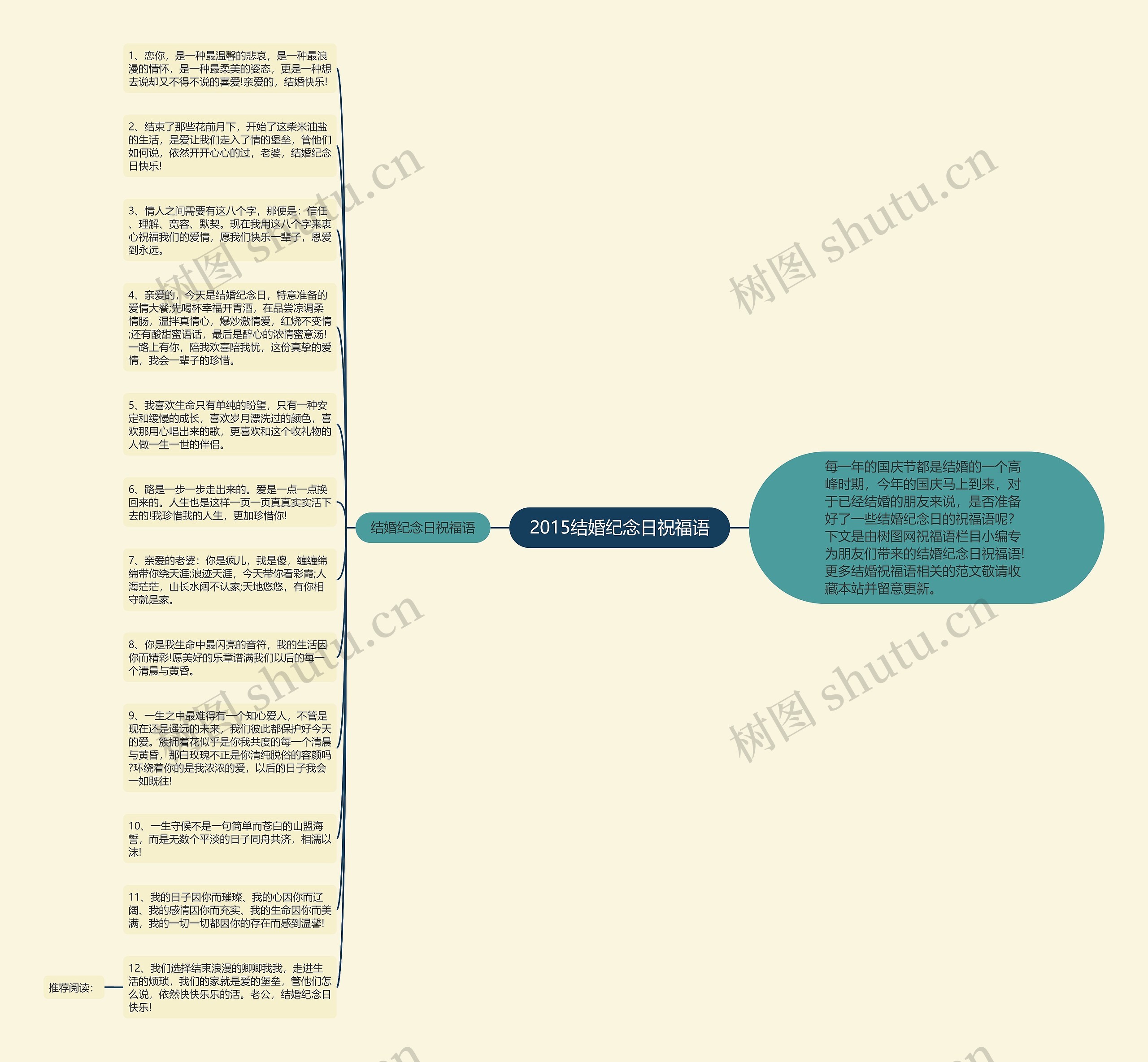 2015结婚纪念日祝福语思维导图