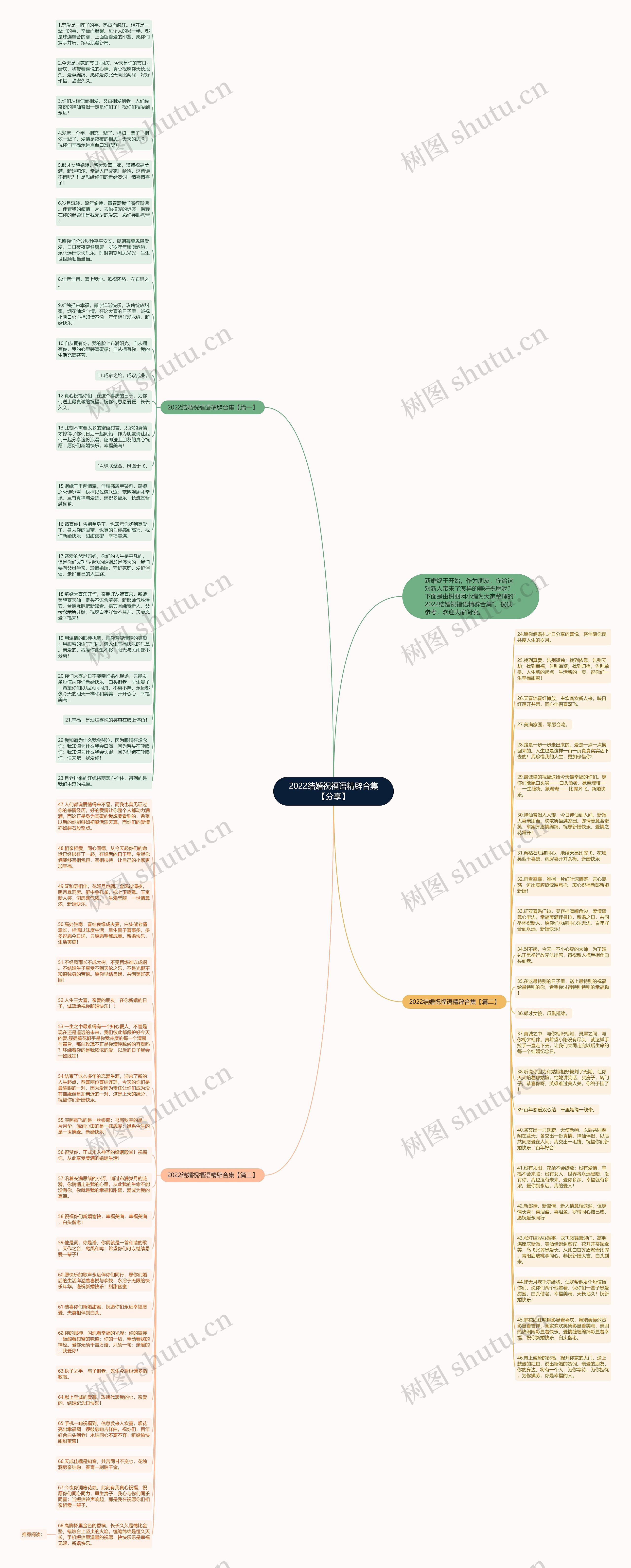 2022结婚祝福语精辟合集【分享】思维导图