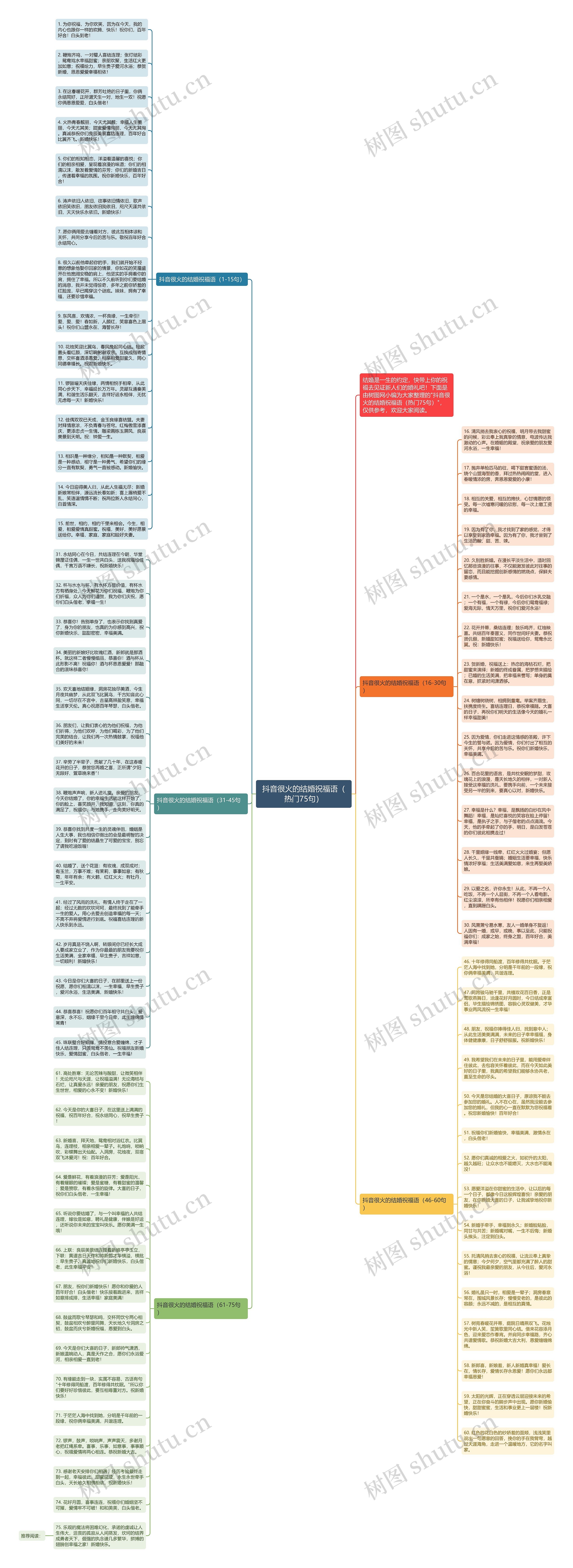 抖音很火的结婚祝福语（热门75句）思维导图