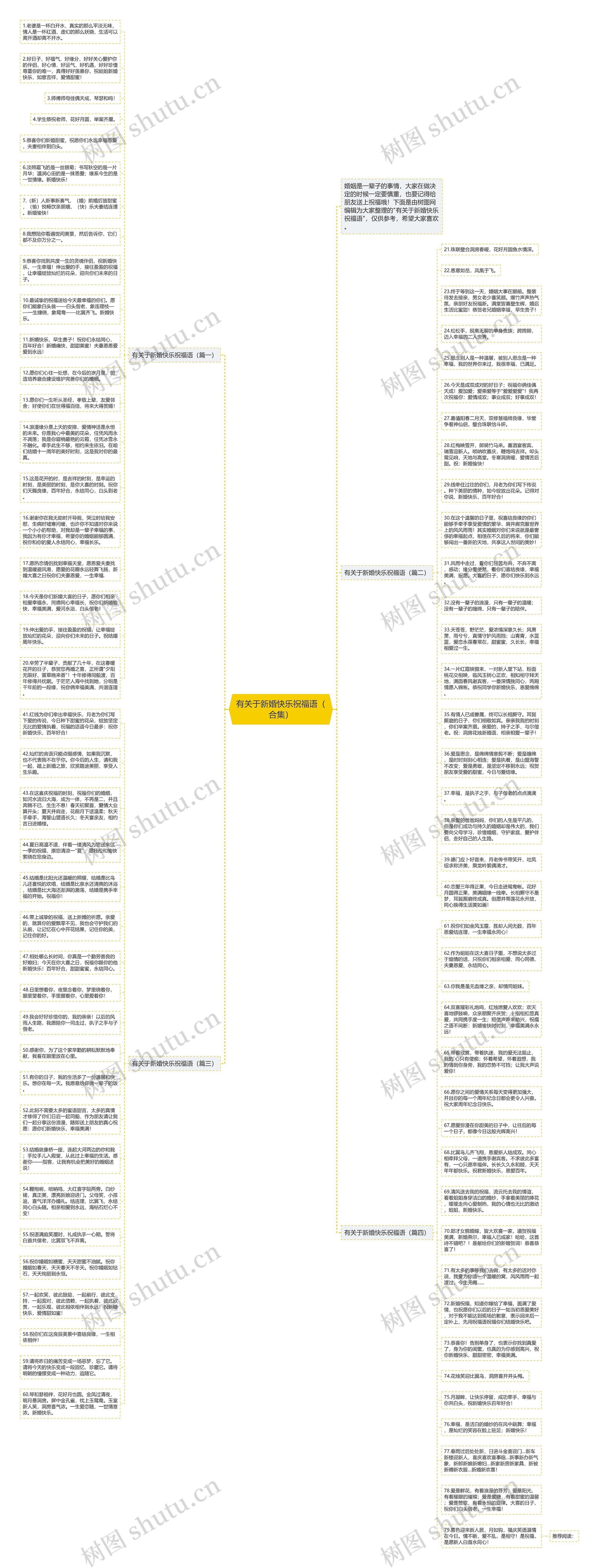 有关于新婚快乐祝福语（合集）思维导图
