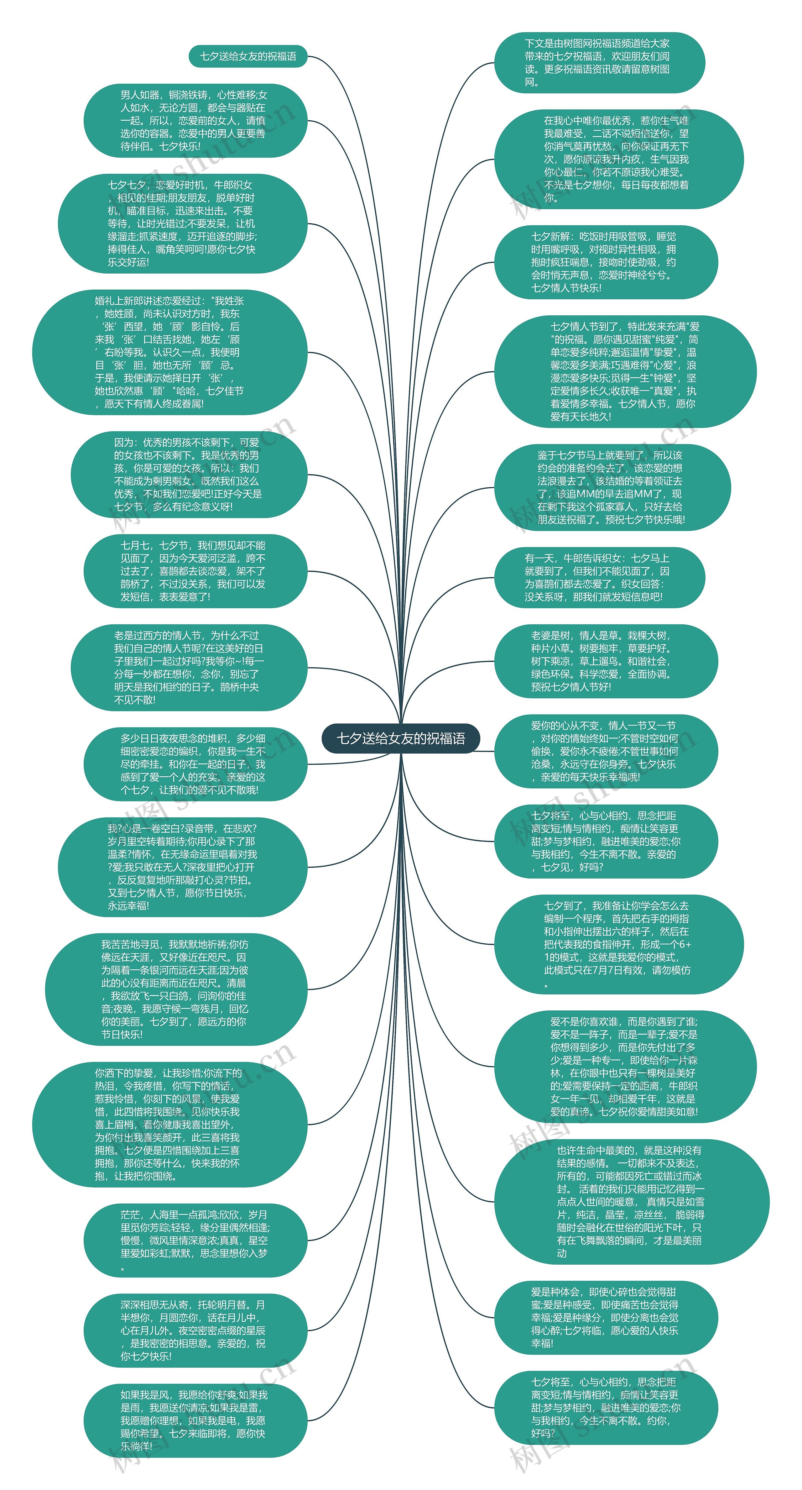 七夕送给女友的祝福语思维导图
