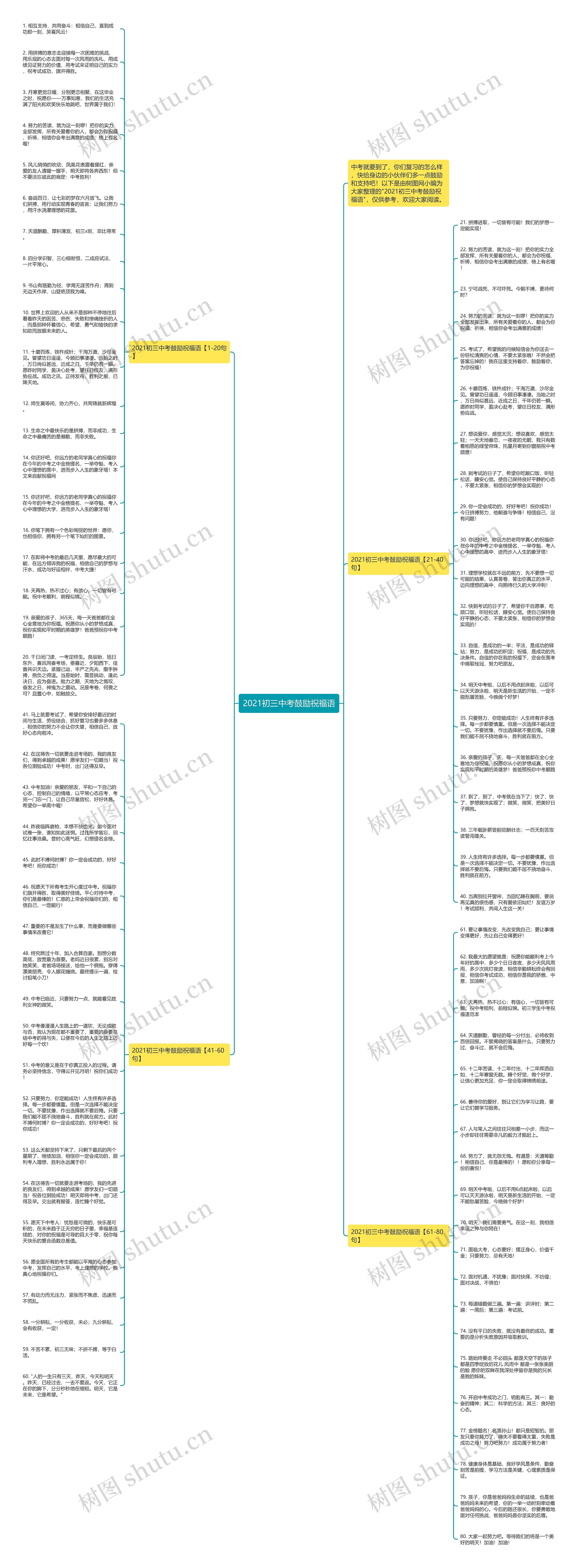 2021初三中考鼓励祝福语思维导图